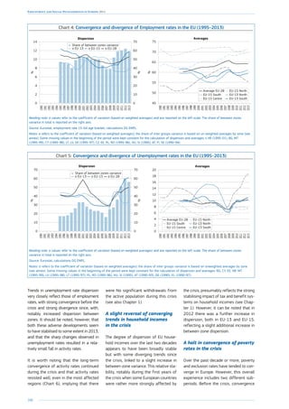 208
Employment and Social Developments in Europe 2014
Chart 4: Convergence and divergence of Employment rates in the EU (1995–2013)
0
2
4
6
8
10
12
14
0
10
20
30
40
50
60
70
%
%
2013
2012
2011
2010
2009
2008
2007
2006
2005
2004
2003
2002
2001
2000
1999
1998
1997
1996
1995
1994
1993
1992
1991
1990
Dispersion
45
50
55
60
65
70
75
2013
2012
2011
2010
2009
2008
2007
2006
2005
2004
2003
2002
2001
2000
1999
1998
1997
1996
1995
1994
1993
1992
1991
1990
Averages
%
Average EU-28
EU-15 South
EU-15 Centre
EU-15 North
EU-13 North
EU-13 South
Reading note: σ values refer to the coefficient of variation (based on weighted averages) and are reported on the left scale. The share of between zones
variance in total is reported on the right axis.
Source: Eurostat, employment rate 15–64 age bracket, calculations DG EMPL.
Notes: σ refers to the coefficient of variation (based on weighted averages); the share of inter groups variance is based on un-weighted averages by zone (see
annex). Some missing values in the beginning of the period were kept constant for the calculation of dispersion and averages: s HR (1995-01), BG, MT
(1995-99), CY (1995-98), LT, LV, SK (1995-97), CZ, EE, PL, RO (1995-96), HU, SI (1995), AT, FI, SE (1990-94).
Chart 5: Convergence and divergence of Unemployment rates in the EU (1995–2013)
0
10
20
30
40
50
60
70
%
0
10
20
30
40
50
60
70
%
2013
2012
2011
2010
2009
2008
2007
2006
2005
2004
2003
2002
2001
2000
1999
1998
1997
1996
1995
1994
1993
1992
1991
1990
Dispersion
0
2
4
6
8
10
12
14
16
18
20
2013
2012
2011
2010
2009
2008
2007
2006
2005
2004
2003
2002
2001
2000
1999
1998
1997
1996
1995
1994
1993
1992
1991
1990
Averages
Average EU-28
EU-15 South
EU-15 Centre
EU-15 North
EU-13 North
EU-13 South
Reading note: σ values refer to the coefficient of variation (based on weighted averages) and are reported on the left scale. The share of between zones
variance in total is reported on the right axis.
Source: Eurostat, calculations DG EMPL.
Notes: σ refers to the coefficient of variation (based on weighted averages); the share of inter groups variance is based on unweighted averages by zone
(see annex). Some missing values in the beginning of the period were kept constant for the calculation of dispersion and averages: BG, CY, EE, HR, MT
(1995-99), LV (1995-98), LT (1995-97), PL, RO (1995-96), HU, SI (1995), AT (1990-93), DE (1990), EL (1990-97).
Trends in unemployment rate dispersion
very closely reflect those of employment
rates, with strong convergence before the
crisis and strong divergence since, with,
notably increased dispersion between
zones. It should be noted, however, that
both these adverse developments seem
to have stabilised to some extent in 2013,
and that the sharp changes observed in
unemployment rates resulted in a rela-
tively small fall in activity rates.
It is worth noting that the long-term
convergence of activity rates continued
during the crisis and that activity rates
resisted well, even in the most affected
regions (Chart 6), implying that there
were No significant withdrawals from
the active population during this crisis
(see also Chapter 1).
A slight reversal of converging
trends in household incomes
in the crisis
The degree of dispersion of EU house-
hold incomes over the last two decades
appears to have been broadly stable
but with some diverging trends since
the crisis, linked to a slight increase in
between-zone variance. This relative sta-
bility, notably during the first years of
the crisis when some European countries
were rather more strongly affected by
the crisis, presumably reflects the strong
stabilising impact of tax and benefit sys-
tems on household incomes (see Chap-
ter 1). However, it can be noted that in
2012 there was a further increase in
dispersion, both in EU-13 and EU-15,
reflecting a slight additional increase in
between-zone dispersion.
A halt in convergence of poverty
rates in the crisis
Over the past decade or more, poverty
and exclusion rates have tended to con-
verge in Europe. However, this overall
experience includes two different sub-
periods. Before the crisis, convergence
 