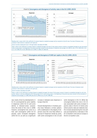 209
Chapter 4: Restoring Convergence between Member States in the EU and EMU
was mainly driven by developments in
EU-13, accompanied by some stability
in dispersion within EU-15 and some
decline in between-zones variance.
Since the onset of the crisis in 2008,
however, convergence has come to a
halt, with convergence within EU-13
paused, some increased divergence
within EU-15, as well as a significant
increase in between-zone dispersion in
Europe (Chart 8).
Overall developments in monetary pov-
erty have followed a similar pattern,
with a stabilisation in the degree of dis-
persion since the crisis that reflects a
reversal of dispersion trends by zones,
with some convergence in EU-13 and
some divergence in EU-15. While the
convergence before the crisis in EU-15
was associated with some increase in
poverty rates in the EU-15 Centre zone
(where poverty rates are relatively low),
this increase paused during the crisis and
was accompanied by a decrease in the
EU-15 Northern zone and an increase in
the EU-15 Southern zone.
Chart 6: Convergence and divergence of activity rates in the EU (1995–2013)
0
2
4
6
8
10
12
0
5
10
15
20
25
30
35
40
45
50
%
%
2013
2012
2011
2010
2009
2008
2007
2006
2005
2004
2003
2002
2001
2000
1999
1998
1997
1996
1995
1994
1993
1992
1991
1990
Dispersion
50
55
60
65
70
75
80
2013
2012
2011
2010
2009
2008
2007
2006
2005
2004
2003
2002
2001
2000
1999
1998
1997
1996
1995
1994
1993
1992
1991
1990
Averages
Average EU-28
EU-15 South
EU-15 Centre
EU-15 North
EU-13 North
EU-13 South
%
Reading note: σ values refer to the coefficient of variation (based on weighted averages) and are reported on the left scale. The share of between zones
variance in total variance is reported on the right axis.
Source: Eurostat, employment rate 15–64 age bracket, calculations DG EMPL.
Note: σ refers to the coefficient of variation (based on weighted averages); the share of inter groups variance is based on unweighted averages by zone (see annex).
Some missing values in the beginning of the period were kept constant for the calculation of dispersion and averages: HR (1995-01), BG, CY, MT (1995-99), CZ, EE,
LV, LT, SK (1995-97), PL, RO (1995-96), HU, SI (1995), IT (1992), AT (1992-93).
Chart 7: Convergence and divergence of GHDI per capita in the EU (1995–2013)
0
10
20
30
40
50
60
70
80
90
100
40
50
60
70
80
90
%
%
Dispersion
2013
2012
2011
2010
2009
2008
2007
2006
2005
2004
2003
2002
2001
2000
1999
1998
1997
1996
1995
0
2000
4000
6000
8000
10000
12000
14000
16000
18000
20000
Averages
Average EU-28
EU-15 South
EU-15 Centre
EU-15 North
EU-13 North
EU-13 South
2013
2012
2011
2010
2009
2008
2007
2006
2005
2004
2003
2002
2001
2000
1999
1998
1997
1996
1995
Reading note: σ values refer to the coefficient of variation (based on weighted averages) and are reported on the left scale. The share of between zones
variance in total variance is reported on the right axis.
Source: Eurostat, calculations DG EMPL.
Notes: σ refers to the coefficient of variation (based on weighted averages); the share of inter groups variance is based on unweighted averages by zone (see
annex). Values in real euros deflated by HICP. Missing data for MT, some missing values in the beginning of the period were kept constant for the calculation of
dispersion and averages: LU (1996-2005), BG, HR, IE (1996-01), EL, ES, RO (1996-99).
 