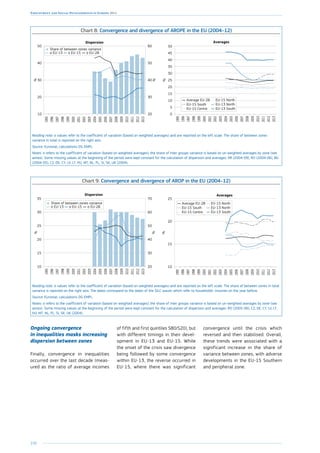 210
Employment and Social Developments in Europe 2014
Chart 8: Convergence and divergence of AROPE in the EU (2004–12)
10
20
30
40
50
20
30
40
50
60
%
%
Dispersion
2013
2012
2011
2010
2009
2008
2007
2006
2005
2004
2003
2002
2001
2000
1999
1998
1997
1996
1995
0
5
10
15
20
25
30
35
40
45
50
Averages
Average EU-28
EU-15 South
EU-15 Centre
EU-15 North
EU-13 North
EU-13 South
2013
2012
2011
2010
2009
2008
2007
2006
2005
2004
2003
2002
2001
2000
1999
1998
1997
1996
1995
%
Reading note: σ values refer to the coefficient of variation (based on weighted averages) and are reported on the left scale. The share of between zones
variance in total is reported on the right axis.
Source: Eurostat, calculations DG EMPL.
Notes: σ refers to the coefficient of variation (based on weighted averages); the share of inter groups variance is based on un-weighted averages by zone (see
annex). Some missing values at the beginning of the period were kept constant for the calculation of dispersion and averages: HR (2004-09), RO (2004-06), BG
(2004-05), CZ, DE, CY, LV, LT, HU, MT, NL, PL, SI, SK, UK (2004).
Chart 9: Convergence and divergence of AROP in the EU (2004–12)
10
15
20
25
30
35
20
30
40
50
60
70
%
%
Dispersion
2013
2012
2011
2010
2009
2008
2007
2006
2005
2004
2003
2002
2001
2000
1999
1998
1997
1996
1995
10
15
20
%
25
Averages
Average EU-28
EU-15 South
EU-15 Centre
EU-15 North
EU-13 North
EU-13 South
2013
2012
2011
2010
2009
2008
2007
2006
2005
2004
2003
2002
2001
2000
1999
1998
1997
1996
1995
Reading note: σ values refer to the coefficient of variation (based on weighted averages) and are reported on the left scale. The share of between zones in total
variance is reported on the right axis. The dates correspond to the dates of the SILC waves which refer to households’ incomes on the year before.
Source: Eurostat, calculations DG EMPL.
Notes: σ refers to the coefficient of variation (based on weighted averages); the share of inter groups variance is based on un-weighted averages by zone (see
annex). Some missing values at the beginning of the period were kept constant for the calculation of dispersion and averages: RO (2005-06), CZ, DE, CY, LV, LT,
HU, MT, NL, PL, SI, SK, UK (2004).
Ongoing convergence
in inequalities masks increasing
dispersion between zones
Finally, convergence in inequalities
occurred over the last decade (meas-
ured as the ratio of average incomes
of fifth and first quintiles S80/S20), but
with different timings in their devel-
opment in EU-13 and EU-15. While
the onset of the crisis saw divergence
being followed by some convergence
within EU-13, the reverse occurred in
EU-15, where there was significant
convergence until the crisis which
reversed and then stabilised. Overall,
these trends were associated with a
significant increase in the share of
variance between zones, with adverse
developments in the EU-15 Southern
and peripheral zone.
 