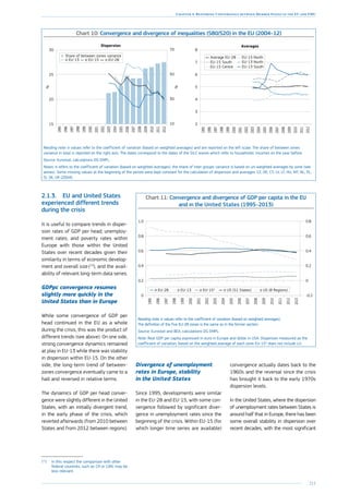 211
Chapter 4: Restoring Convergence between Member States in the EU and EMU
Chart 10: Convergence and divergence of inequalities (S80/S20) in the EU (2004–12)
15
20
25
30
10
30
50
70%
%
Dispersion
2012
2011
2010
2009
2008
2007
2006
2005
2004
2003
2002
2001
2000
1999
1998
1997
1996
1995
2
3
4
5
6
7
8
Average EU-28
EU-15 South
EU-15 Centre
EU-15 North
EU-13 North
EU-13 South
Averages
2012
2011
2010
2009
2008
2007
2006
2005
2004
2003
2002
2001
2000
1999
1998
1997
1996
1995
Reading note: σ values refer to the coefficient of variation (based on weighted averages) and are reported on the left scale. The share of between zones
variance in total is reported on the right axis. The dates correspond to the dates of the SILC waves which refer to households’ incomes on the year before.
Source: Eurostat, calculations DG EMPL.
Notes: σ refers to the coefficient of variation (based on weighted averages); the share of inter groups variance is based on un-weighted averages by zone (see
annex). Some missing values at the beginning of the period were kept constant for the calculation of dispersion and averages: CZ, DE, CY, LV, LT, HU, MT, NL, PL,
SI, SK, UK (2004).
2.1.3.	 EU and United States
experienced different trends
during the crisis
It is useful to compare trends in disper-
sion rates of GDP per head; unemploy-
ment rates; and poverty rates within
Europe with those within the United
States over recent decades given their
similarity in terms of economic develop-
ment and overall size (13
), and the avail-
ability of relevant long-term data series.
GDPpc convergence resumes
slightly more quickly in the
United States than in Europe
While some convergence of GDP per
head continued in the EU as a whole
during the crisis, this was the product of
different trends (see above). On one side,
strong convergence dynamics remained
at play in EU-13 while there was stability
in dispersion within EU-15. On the other
side, the long-term trend of between-
zones convergence eventually came to a
halt and reversed in relative terms.
The dynamics of GDP per head conver-
gence were slightly different in the United
States, with an initially divergent trend,
in the early phase of the crisis, which
reverted afterwards (from 2010 between
States and from 2012 between regions).
(13
)	In this respect the comparison with other
federal countries, such as CH or CAN, may be
less relevant.
Chart 11: Convergence and divergence of GDP per capita in the EU
and in the United States (1995–2013)
0
0.2
0.4
0.6
0.8
1.0
-0.2
0
0.2
0.4
0.6
0.8
2013
2012
2011
2010
2009
2008
2007
2006
2005
2004
2003
2002
2001
2000
1999
1998
1997
1996
1995
Reading note: σ values refer to the coefficient of variation (based on weighted averages).
The definition of the five EU-28 zones is the same as in the former section.
Source: Eurostat and BEA, calculations DG EMPL.
Note: Real GDP per capita expressed in euro in Europe and dollar in USA. Dispersion measured as the
coefficient of variation, based on the weighted average of each zone EU-15* does not include LU.
Divergence of unemployment
rates in Europe, stability
in the United States
Since 1995, developments were similar
in the EU-28 and EU-15, with some con-
vergence followed by significant diver-
gence in unemployment rates since the
beginning of the crisis. Within EU-15 (for
which longer time series are available)
convergence actually dates back to the
1960s and the reversal since the crisis
has brought it back to the early 1970s
dispersion levels.
In the United States, where the dispersion
of unemployment rates between States is
around half that in Europe, there has been
some overall stability in dispersion over
recent decades, with the most significant
 