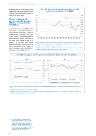 212
Employment and Social Developments in Europe 2014
increase occurring in the second half of the
1980s. Most notably, unemployment rates
have not shown a significant increase in
dispersion in recent years.
Stability in dispersion of
poverty rates in Europe, signs
of further convergence in the
United States
In both the EU and United States the
crisis led to an increase in overall lev-
els of poverty. The increase is seen to
have been more substantial in the United
States, though it should be noted that
their definition of poverty differs and is
not linked to the median income as in
Europe (14
). In the United States overall
dispersion of poverty levels continued to
decline during the crisis. In Europe, the
slightly declining trend reflected differ-
ent dynamics in EU-13 and EU-15.
(14
)	For instance, when the median income
declines, which has been the case in some
Member States during this crisis (also see
Chapter 1), this can translate into declines
in at-risk-of-poverty rates as measured
based on poverty threshold reflecting 60 %
of the median income, as long as the income
situation of the lower end of the income
distribution remains unchanged.
Chart 12: Dispersion of unemployment rates in the EU
and in the United States (1960–2013)
0
0.05
0.10
0.15
0.20
0.25
0.30
0.35
0.40
0.45
2012
2010
2008
2006
2004
2002
2000
1998
1996
1994
1992
1990
1988
1986
1984
1982
1980
1978
1976
1974
1972
1970
1968
1966
1964
1962
1960
0.0
0.1
0.2
0.3
0.4
0.5
0.6
0.7
0.8
0.9
Reading note: σ values refer to the coefficient of variation (based on weighted averages) reported on
the left axis for EU and right axis for the United States. The scales are different on both axis.
Source: Eurostat, AMECO and DoL, calculations DG EMPL.
Note: Dispersion measured as the coefficient of variation, based on the weighted average of each zone
considered. For Germany, values up to 1989 refer to West Germany.
Chart 13: Convergence and divergence of poverty rates in the EU and in the United States
0
5
10
15
20
25
30
35
40
2012201120102009200820072006200520042003
2
4
6
8
10
12
14
16
18
%
EU
2
4
6
8
10
12
14
16
18
2012
2011
2010
2009
2008
2007
2006
2005
2004
2003
2002
2001
2000
1999
1998
1997
1996
1995
1994
1993
1992
1991
1990
1989
1988
1987
1986
1985
1984
1983
1982
1981
1980
0
5
10
15
20
25
30
35
40
%
US
Reading note: σ values refer to the coefficient of variation (based on weighted averages) reported on the right axis, while average values are reported on the
left axis.
Source: Eurostat and Census bureau, calculations DG EMPL.
Note: Poverty relates here to monetary poverty and poverty thresholds are not defined in the same manner in Europe (where it corresponds to 60 % of the
median equivalised disposable income) and in the USA.
 