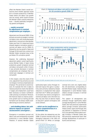 214
Employment and Social Developments in Europe 2014
affect the Member State’s overall pro-
ductivity level. Another approach would
be to increase productivity in Member
States where unit labour cost growth
was too strong, which would increase
the Member State’s overall productivity
level — thereby potentially strengthen-
ing upward convergence.
Chart 15: Nominal unit labour cost and its components —
EA-18 cumulative growth 2008–13
-20
-10
0
10
20
30
40
IEELESCYPTLVSKFRITDENLSIATMTBEEEFILU
Nominal ULC
Just below 2% per annum cumulativeCompensation per employee
Productivity
%
Source: DG EMPL calculations based on Eurostat (nama_aux_lp and nama_aux_ulc).
Chart 16: Labour productivity and its components —
EA–18 cumulative growth 2008–13
-30
-25
-20
-15
-10
-5
0
5
10
15
20
LUELFIITATMTBENLDESIFREECYIEPTLVSKES
GDP
Employment
Productivity
%
Source: DG EMPL calculations based on Eurostat (nama_aux_lp and nama_aux_ulc).
... mainly corrected
by adjustments in nominal
compensation per employee …
Adjustment over the period 2008–13 has
primarily occurred via changes in nominal
unit labour costs, with strong downwards
adjustment in several euro area Member
States (see Chart 15). Ireland and Greece
showed negative cumulative growth in
nominal unit labour cost for 2008–13,
followed by very low growth in Spain and
Portugal. At the same time, several core
Member States remained close to the
just below 2 % cumulative growth.
However, the underlying downward
adjustment pattern varied significantly
across Member States. In Spain strong
productivity growth tempered nominal
unit labour cost growth, while in Greece
it was primarily decreases in nominal
compensation per employee that cor-
rected past slippages in nominal unit
cost growth.
In this respect, since the onset of the
crisis, adjustment has primarily occurred
via changes in nominal compensation per
employee. This can be due to several rea-
sons, for example the time it takes to
improve productivity means that declines
in wages and employment could have
been necessary to restore ‘confidence’
under pressing circumstances. Moreover,
the financial means to improve produc-
tivity growth (such as training and skill
formation) are not always readily avail-
able during an economic downturn.
… and shedding labour, but with
adverse impacts on upward
socioeconomic convergence …
Divergence in cumulative nominal unit
labour costs were tempered by increased
productivity in some Member States.
However, in several Member States
(particularly Spain, Latvia, Portugal, Ire-
land and Cyprus) the gains in produc-
tivity were primarily realised by sharper
reductions in employment than output
(see Chart 16) (18
). While such productiv-
ity increases may restore convergence in
nominal unit labour cost in the short run,
they may also have an adverse impact
on long-term upward convergence and
social cohesion.
… which can be insufficient to
restore competitiveness in a
sustainable way
On the whole, the rebalancing over the
2008–13 period reversed some of the
divergence observed in the 2001–07
period (Chart 17). While, on average,
(18
)	It can also be noted that changes in
employment can have affected more
specifically lower productivity sectors,
resulting in a positive impact on average
productivity (see, for instance, European
Commission, 2014a, for analysis of the
sectoral composition).
nominal ULCs were very slightly below
the 2 % benchmark, corresponding to
the ECB inflation target, relatively lower
development in some Member States
reflects stronger increases in nominal
ULCs elsewhere.
This pattern of development was
achieved through significantly below
average developments in some Member
States who had previously experienced
above average increases (particularly
Ireland, Greece, Spain and Portugal, who
saw declines or stagnation in nominal
ULCs), but generally without above aver-
age increases in Member States who
had previously experienced lower than
average developments (in particular in
Austria and Germany).
 
