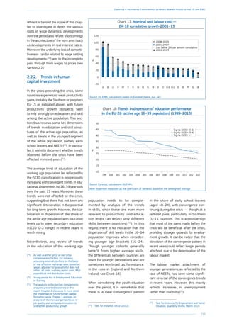 215
Chapter 4: Restoring Convergence between Member States in the EU and EMU
While it is beyond the scope of this chap-
ter to investigate in depth the various
roots of wage dynamics, developments
over the period also reflect shortcomings
in the architecture of the euro area (such
as developments in real interest rates).
Moreover, the underlying loss of competi-
tiveness can be related to wage setting
developments (19
) and to the incomplete
pass through from wages to prices (see
Section 2.2).
2.2.2.	 Trends in human
capital investment
In the years preceding the crisis, some
countries experienced weak productivity
gains, (notably the Southern or periphery
EU-15 as indicated above), with future
productivity growth prospects seen
to rely strongly on education and skill
among the active population. This sec-
tion thus reviews some key dimensions
of trends in education and skill struc-
tures of the active age population, as
well as trends in the youngest segment
of the active population, namely early
school leavers and NEETs (20
). In particu-
lar, it seeks to document whether trends
observed before the crisis have been
affected in recent years (21
).
The average level of education of the
working age population (as reflected by
the ISCED classification) is progressively
increasing with convergent trends in edu-
cational attainments by 16–39 year olds
over the past 15 years. Moreover, these
trends were not affected by the crisis,
suggesting that there has not been any
significant deterioration in the potential
for long-term growth. However, the sta-
bilisation in dispersion of the share of
the active age population with education
levels up to lower secondary education
(ISCED 0–2 range) in recent years is
worth noting.
Nevertheless, any review of trends
in the education of the working age
(19
)	As well as either price or non-price
competiveness factors. For instance,
assessing external positions on the basis
of real effective exchange rates (based on
wages adjusted for productivity) does not
reflect all costs, such as capital costs, RD
expenditure and distribution costs.
(20
)	Young people Not in Employment, Education
or Training.
(21
)	The analysis in this section complements
analyses presented elsewhere in this
report. Chapter 2 discusses in more detail
the challenges to future human capital
formation, while Chapter 3 provides an
analysis of the increasing importance of
job quality and workplace innovation to
strengthen productivity growth.
population needs to be comple-
mented by analysis of the trends
in skills, since these are even more
relevant to productivity (and educa-
tion levels can reflect very different
skills between countries) (22
). In this
regard, there is No indication that the
dispersion of skill levels in the 16–64
population improves when consider-
ing younger age brackets (16–24).
Though younger cohorts generally
benefit from higher average skills,
the differentials between countries are
lower for younger generations and are
sometimes reinforced (as, for instance,
in the case in England and Northern
Ireland, see Chart 18).
When considering the youth situation
over the period, it is remarkable that
there is a clear convergence pattern
(22
)	See, for instance, OECD (2012).
in the share of early school leavers
(aged 18–24), with convergence con-
tinuing during the crisis — though at a
reduced pace, particularly in Southern
EU-15 countries. This is a positive sign
that most of the gains made before the
crisis will be beneficial after the crisis,
providing stronger grounds for employ-
ment growth. It can be noted that the
slowdown of the convergence pattern in
recent years could reflect longer periods
at school, due to the deterioration of the
labour market.
The labour market attachment of
younger generations, as reflected by the
rate of NEETs, has seen some signifi-
cant reversal of the convergence trends
in recent years. However, this mainly
reflects increases in unemployment
rather than inactivity (23
).
(23
)	See, for instance, EU Employment and Social
situation, Quarterly review, March 2014.
Chart 17: Nominal unit labour cost —
EA-18 cumulative growth 2001–13
-20
0
20
40
60
80
100
120
DEELPTATESEA-12EA-18CYIEFRNLBESKFIITMTSILUEELV
Just below 2% per annum cumulative
2008-2013
2001-2007
2001-2013
%
Source: DG EMPL calculations based on Eurostat (nama_aux_ulc).
Chart 18: Trends in dispersion of education performance
in the EU-28 (active age 16–39 population) (1999–2013)
10
15
20
25
30
35
%
40
45
50
201320122011201020092008200720062005200420032002200120001999
Sigma ISCED (0-2)
Sigma ISCED (3-4)
Sigma ISCED 5+
Source: Eurostat, calculations DG EMPL.
Note: dispersion measured as the coefficient of variation, based on the unweighted average.
 