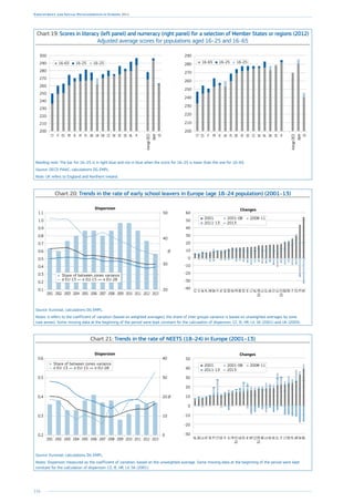 216
Employment and Social Developments in Europe 2014
Chart 19: Scores in literacy (left panel) and numeracy (right panel) for a selection of Member States or regions (2012)
Adjusted average scores for populations aged 16–25 and 16–65
200
210
220
230
240
250
260
270
280
290
300
US
Japan
AverageOECD
FINLSEEESKCZDKUKDKPLATIEFRESITCY
16-65 16-25 16-25
200
210
220
230
240
250
260
270
280
290
US
Japan
AverageOECD
FISEDKNLSKCZEEATDEPLUKIEFRITESCY
16-65 16-25 16-25
Reading note: The bar for 16–25 is in light blue and not in blue when the score for 16–25 is lower than the one for 16–65.
Source: OECD PIAAC, calculations DG EMPL.
Note: UK refers to England and Northern Ireland.
Chart 20: Trends in the rate of early school leavers in Europe (age 18–24 population) (2001–13)
%
Dispersion
0.1
0.2
0.3
0.4
0.5
0.6
0.7
0.8
0.9
1.0
1.1
2013201220112010200920082007200620052004200320022001
20
30
40
50
0
-40
-30
-20
-10
10
20
30
40
50
60
MTPTESITROBG
EU-15
LUCYUKELLV
EU-28
NLLTIEEEBEFRHUDESEATFIDKHRPLSKSICZ
Changes
2011-13
2008-112001-082001
2013
Source: Eurostat, calculations DG EMPL.
Notes: σ refers to the coefficient of variation (based on weighted averages); the share of inter groups variance is based on unweighted averages by zone
(see annex). Some missing data at the beginning of the period were kept constant for the calculation of dispersion: CZ, IE, HR, LV, SK (2001) and UK (2003).
Chart 21: Trends in the rate of NEETS (18–24) in Europe (2001–13)
%
Dispersion
0.2
0.3
0.4
0.5
0.6
0
10
20
30
40
2013201220112010200920082007200620052004200320022001
-30
-20
-10
0
10
20
30
40
50
BGSKHRPLROLTITELEEHULVBE
EU-28
CZMTIEESUK
EU-15
FRSIFIDECYPTSEATLUDKNL
Changes
2011-13
2008-112001-082001
2013
Source: Eurostat, calculations DG EMPL.
Notes: Dispersion measured as the coefficient of variation, based on the unweighted average. Some missing data at the beginning of the period were kept
constant for the calculation of dispersion: CZ, IE, HR, LV, SK (2001).
 