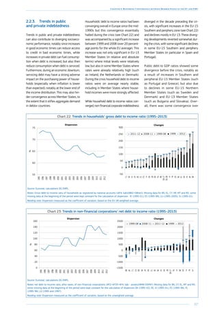 217
Chapter 4: Restoring Convergence between Member States in the EU and EMU
2.2.3.	 Trends in public
and private indebtedness
Trends in public and private indebtedness
can also contribute to diverging socioeco-
nomic performance, notably since increases
in good economic times can reduce access
to credit in bad economic times, while
increases in private debt can fuel consump-
tion when debt is increased, but also then
reduce consumption when debt is serviced.
Furthermore, during an economic downturn,
servicing debt may have a strong adverse
impact on the purchasing power of house-
holds (especially when inflation is lower
than expected), notably at the lower end of
the income distribution. This may also hin-
der convergence across Member States, to
the extent that it stifles aggregate demand
in debtor countries.
Households’ debt to income ratios had been
converging overall in Europe since the mid-
1990s but this convergence essentially
halted during the crisis (see Chart 22) and
was accompanied by a significant increase
between 1999 and 2008 (over 20 percent-
age points for the whole EU average). This
increase was not only significant in EU-13
Member States (in relative and absolute
terms) where initial levels were relatively
low, but also in some Member States where
rates were already relatively high (such
as Ireland, the Netherlands or Denmark).
During the crisis household debt to income
ratios were on average nearly stable,
including in Member States where house-
hold incomes were more strongly affected.
While household debt to income ratios con-
verged,non-financialcorporateindebtedness
diverged in the decade preceding the cri-
sis, with significant increases in the EU-15
Southern and periphery zone (see Chart 22)
and declines mostly in EU-13. These diverg-
ing developments reverted somewhat dur-
ing the crisis, with some significant declines
in some EU-15 Southern and periphery
Member States (in particular in Spain and
Portugal).
Public debt to GDP ratios showed some
divergence before the crisis, notably as
a result of increases in Southern and
peripheral EU-15 Member States (such
as Portugal and Greece), but also due
to declines in some EU-15 Northern
Member States (such as Sweden and
Denmark) and EU-13 Member States
(such as Bulgaria and Slovakia). Over-
all, there was some convergence over
Chart 22: Trends in households’ gross debt to income ratio (1995–2013)
55
60
65
70
75
2012
2011
2010
2009
2008
2007
2006
2005
2004
2003
2002
2001
2000
1999
1998
1997
1996
1995
Dispersion
%
-50
0
50
100
150
200
250
300
DKNLIESELUUKESPTFI
EU-28
EA-17
BEATDEFREEITCZLVHUPLSISKLT
Changes
201219991999-082008-112011-12
Source: Eurostat, calculations DG EMPL.
Notes: Gross debt-to-income ratio of households as registered by national accounts ((AF4, liab)/(B6G+D8net)). Missing data for BG, EL, CY, HR, MT and RO, some
missing data at the beginning of the period were kept constant for the calculation of dispersion : IE (1995-01), ES (1995-99), LU (1995-2005), SI (1995-01).
Reading note: Dispersion measured as the coefficient of variation, based on the EU-28 weighted average.
Chart 23: Trends in non-financial corporations’ net debt to income ratio (1995–2013)
0
20
40
60
80
100
120
140
160
2012
2011
2010
2009
2008
2007
2006
2005
2004
2003
2002
2001
2000
1999
1998
1997
1996
1995
Dispersion
%
-1500
-1000
-500
0
500
1000
1500
2000
2500
SIPTITESDKFIAT
EA-17
FRSEIEUKHULVEEPLSKDECZLTNLBE
Changes
2011-122008-111999-08 1999 2012
Source: Eurostat, calculations DG EMPL.
Notes: net debt-to-income ratio, after taxes, of non-financial corporations: (AF2+AF33+AF4, liab - assets)/(B4N-D5PAY). Missing data for BG, CY, EL, MT and RO,
some missing data at the beginning of the period were kept constant for the calculation of dispersion DK (1995-02), EE, SI (1995-01), ES (1995-99), PL
(1995-96), LV (1995 and 1997).
Reading note: Dispersion measured as the coefficient of variation, based on the unweighted average.
 