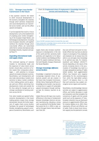 222
Employment and Social Developments in Europe 2014
3.2.1.	 Stronger cross-border
transmission in the future
A key question concerns the extent
to which structural developments in
the economy strengthen the channels
through which domestic employment
and social developments are transmit-
ted across borders, and can this affect
upward convergence.
It can be expected that recent or future
developments, such as the establishment
of a banking union, further strengthen-
ing of the European Single Market, and
technological developments (including
trans-European networks), will together
reinforce the channels through which
cross-border effects are transmitted
within the EU, namely international trade,
knowledge networks, migration and capi-
tal flows (42
).
Expanding international trade
and supply chains
The continued opening of national
markets to international trade and
the expansion of value chains across
borders should allow countries to fur-
ther exploit their comparative advan-
tages — with potential to increase
upward convergence between countries.
Nevertheless, such developments will
also make national labour markets more
sensitive to labour market conditions
in their trading partners and to gener-
ate spill-over effects stemming from
developments inside and outside the
EU, thus calling for changes such as a
stronger coordination of working condi-
tions across the EU.
First, when markets are opened further,
economic developments in the (main)
trading partners impact more strongly
domestically. Second, the further expan-
sion of supply chains across borders
facilitates the spread of technologies
thereby strengthening upward conver-
gence of productivity. Nevertheless, such
(42
)	Although an analytical distinction will
be made between four channels, due
recognition will be given to possible
interactions.
supply chains also increase countries’
exposure to developments in the rest
of the world and their sensitivity (both
positively and negatively) to EU labour
market conditions (see Elekdag and Muir
(2013) for aspects relating to Germany,
the Czech Republic, Hungary, Poland and
the Slovak Republic).
Stronger knowledge diffusion
across borders
Knowledge is expected to become an
increasingly important driver of pro-
ductivity growth and job creation in
the future (see, European Commission,
2014a). Hence, fostering the diffusion of
knowledge across borders may become
a strong force in support of sustainable
upward convergence through catching-
up (see, for instance, Guerrieri et al.,
2005).
Indeed, there are still major cross-country
differences in the share of employment
between knowledge intensive services
and manufacturing, indicating a strong
catch-up potential for the Member States
that joined the EU in 2004 or later, as
well as Portugal, Greece, Italy and Spain
(see Chart 26).
Chart 26: Employment share of employment in knowledge intensive
services and manufacturing — 2012
0
10
20
30
40
50
60
ROBGHRPTPLLTCYELLVEEITESSKATCZSIHUNLMTFRFIIEDEUKBEDKSELU%
Source: DG EMPL calculations based on Eurostat (htec_emp_nat2).
Notes: employment in knowledge-intensive services and high- and medium-high-technology
manufacturing. UK is 2011 observation.
Due care will have to be given to cross-
border effects that may have an adverse
impact on convergence. First, employees
and employers do not always have the
skills to use and apply (new) knowledge
in an optimal way (see, for instance,
Audretsch and Keilbach (2010)) (43
).
Second, depending on the nature of the
activity, increasing returns in the accu-
mulation of knowledge may lead to a
stronger geographical pooling of highly
skilled workers. Such agglomeration
effects may however carry negative
externalities for the countries/regions
from which the high-skilled workers
move (44
). On balance, there is a risk
that such outcomes may weaken con-
vergence across regions and countries.
Nevertheless, not all knowledge-intensive
activities are subject to agglomeration
effects, and further decreases in trade
and transaction costs that strengthen the
connectivity of agents with the outside
world (such as the expansion of Trans-
European networks) may put downward
pressure on agglomeration effects (see,
for instance, Baldwin et al., 2001). More
importantly, efficient and effective use
of public funds to boost local innova-
tion capacity has the potential to remedy
(43
)	In this context it is important to note that
the private sector may underinvest in
private research and innovation, as well as
skill formation, while such outcomes may
intensify if labour becomes more mobile.
(44
)	See, for instance, European Commission
(2012), Chapter 6, and European
Commission (2014) EU Employment and
Social Situation Quarterly Review, June
2014, supplement on mobility.
 