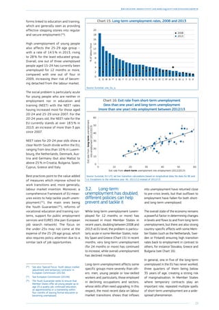 23
Job creation, productivity and more equality for sustained growth
forms linked to education and training,
which are generally seen as providing
effective stepping stones into regular
and secure employment (54
).
High unemployment of young people
also affects the 25-29 age group –
with a rate of 14.5 % in 2013, rising
to 28 % for the least educated group.
Overall, one out of three unemployed
people aged 15-24 has currently been
unemployed for 12 months or more,
compared with one out of four in
2009, increasing their risk of becom-
ing detached from the labour market.
The social problem is particularly acute
for young people who are neither in
employment nor in education and
training (NEET) with the NEET rates
having increased most for those aged
20-24 and 25-29 since 2007. For the
20-24 years old, the NEET rate for the
EU currently stands at over 18.5 % in
2013, an increase of more than 3 pps
since 2007.
NEET rates for 20-24 year olds show a
clear North-South divide within the EU,
ranging from less than 10 % in Luxem-
bourg, the Netherlands, Denmark, Aus-
tria and Germany (but also Malta) to
above 25 % in Croatia, Bulgaria, Spain,
Cyprus, Greece and Italy.
Best practices point to the value added
of measures which improve school-to
work transitions and, more generally,
labour market insertion. Moreover, a
comprehensive framework of EU meas-
ures exists to help tackle youth unem-
ployment (55
), the main ones being
the Youth Guarantee (56
), reforms of
vocational education and training sys-
tems, support for public employment
services and EURES (the pan-European
job search network). The focus on
the under-25s may not come at the
expense of the 25-29 age group, which
also requires policy attention due to a
similar lack of job opportunities.
(54
)	See also ‘Special Focus: Youth labour market
adjustment and temporary contracts’ in
European Commission (2013d).
(55
)	See European Commission (2014d).
(56
)	The Youth Guarantee seeks to ensure that
Member States offer all young people up to
age 25 a quality job, continued education,
an apprenticeship or a traineeship within
four months of leaving formal education or
becoming unemployed.
Chart 15: Long-term unemployment rates, 2008 and 2013
0
2
4
6
8
10
12
14
16
18
20
ATSEFILUDKNLDEUKMTCZROEEBEFRPLHULTEUSILVCYITBGIEPTSKHRESEL
2013
2008
%oflabourforce
Source: Eurostat, une_ltu_a.
Chart 16: Exit rate from short-term unemployment
(less than one year) and long-term unemployment
(more than one year) into employment between 2012/13
NL
LV
PT
FI
BG
HU
EE
PL
HR
CY
LT
IE
EL
IT
ES
CZ
DK
DE
FR
MT
AT
RO
SI
SK
SE
UK
0 10 20 30 40 50 60
0
10
20
30
40
50
60
Exitratefromlong-termunemploment
intoemployment(2012/2013)
Exit rate from short-term unemploment into employment (2012/2013)
Source: Eurostat, EU-LFS, ad-hoc transition calculations based on longitudinal data. No data for BE and
LU. Exceptions to the reference year: NL: 2011/12 instead of 2012/13.
3.2.	 Long-term
unemployment has doubled,
different policies can help
prevent and tackle it
While long-term unemployment (unem-
ployed for 12 months or more) has
increased in most Member States in
recent years, doubling between 2008 and
2013 at EU level, the problem is particu-
larly acute in some Member States, nota-
bly Spain and Greece (Chart 15). In recent
months, very long-term unemployment
(for 24 months or more) has continued
to increase, while overall unemployment
has declined modestly.
Long-term unemployment affects some
specific groups more severely than oth-
ers: men, young people or low-skilled
workers and, particularly, those employed
in declining occupations and sectors,
whose skills often need upgrading. In this
respect, the most recent data on labour
market transitions shows that inflows
into unemployment have returned close
to pre-crisis levels, but that outflows to
employment have fallen for both short-
and long-term unemployed.
The overall state of the economy remains
a powerful factor in determining changes
in levels and flows to and from long-term
unemployment, but there are also strong
country-specific effects with some Mem-
ber States (such as the Netherlands, Swe-
den or Finland) ensuring high transition
rates back to employment in contrast to
others, for instance Slovakia, Greece and
Bulgaria (see Chart 16).
In general, one in five of the long-term
unemployed in the EU has never worked,
three quarters of them being below
35 years of age, creating a strong risk
of marginalisation. In Member States
where temporary contracts play an
important role, repeated multiple spells
of short-term unemployment are a wide-
spread phenomenon.
 