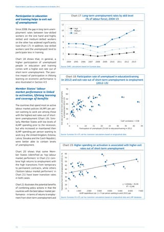 24
Employment and Social Developments in Europe 2014
Chart 17: Long-term unemployment rates by skill level
(% of labour force), 2004-13
0
2
4
6
8
10
12
2013201220112010200920082007200620052004
High
Medium
Low
Source: EMPL calculations based on Eurostat data.
Chart 18: Participation rate of unemployed in education/training
(in 2012) and exit rate out of short-term unemployment to employment
(2012-13)
NL
LV
PT
FI
BG
HU
EE
PL
HR
CY
LT IE
RO
EL
IT ES
CZ
DK
DE
FR
MT
AT
SI
SK
SE
UK
0 5 10 15 20 25 30 35 40 45
0
10
20
30
40
50
60
70
Exitrateoutofshort-termunemployment,
toemployment(2012-13)
Participation of unemployed (25-64) to education/training in 2012
Coef correlation = 0.58
Source: Eurostat, EU-LFS, ad-hoc transition calculations based on longitudinal data.
Chart 19: Higher spending on activation is associated with higher exit
rates out of short-term unemployment
NL
LV
PT
FI
HU
EE
PL
CY
LT
IE
EL
ES
CZ
DE
FR
AT
RO
SI
SK
SE
UK
0 1000 2000 3000 4000 5000 6000 7000
15
20
25
30
35
40
45
50
55
60
TransitionsfromSTUtoemployment2010-11,%
ALMP expenditure (cat. 1.1-7) per person wanting to work 2010, pps
y = 0.0026x + 35.39
R² = 0.246
Source: Eurostat, EU-LFS, ad-hoc transition calculations based on longitudinal data and LMP database.
Participation in education
and training helps to exit out
of unemployment
Since 2008, the gap in long-term unem-
ployment rates between low-skilled
workers on the one hand and highly
skilled and medium-skilled workers
on the other has widened significantly
(see Chart 17). In addition, low-skilled
workers (and the unemployed) tend to
participate less in training.
Chart 18 shows that, in general, a
higher participation of unemployed
people in education and training
comes with a higher exit rate out of
short-term unemployment. The posi-
tive impact of participation in lifelong
learning on economic performance is
also illustrated in Section 4.3.
Member States’ labour
market performance is linked
to activation, lifelong learning
and coverage of benefits
The countries that spend most on active
labour market policies (ALMP) per per-
son wanting to work are among those
with the highest exit rates out of short-
term unemployment (Chart 19). Simi-
larly, Member States with low levels of
ALMP spending prior to the recession,
but who increased or maintained their
ALMP spending per person wanting to
work (e.g. the United ­Kingdom, Estonia,
Latvia, ­Slovakia and the Czech ­Republic),
were better able to contain levels
of unemployment.
Chart 20 shows that some Mem-
ber States (identified as ‘top labour
market performers’ in Chart 21) com-
bine high returns to employment with
the high transitions from temporary
to permanent contracts, while others
(‘bottom labour market performers’ in
Chart 21) have lower transition rates
in both cases.
Chart 21 illustrates the potential benefits
of combining policy actions in that the
countries with the best labour market per-
formance – in terms of returns to employ-
ment from short-term unemployment and
 