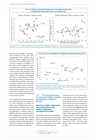 26
Employment and Social Developments in Europe 2014
Chart 22: Higher coverage and adequacy of unemployment benefits
are associated with higher returns to employment
Panel A: coverage vs. returns to work		 Panel B: replacement rates vs. returns to work
LV
PT
FI
BG
HU
RO
EE
PL
HR
CY
LT
EL
IT
ES
CZ
DK
DE
FR
MT
AT
SI
SK
SE
UK
TransitionsfromSTUtoemployment2010-11,%
Coverage of unemployment benefits for STU 2010, %
y = 0.281x + 29.556
R² = 0.1936
0 10 20 30 40 50 60 70 80
15
20
25
30
35
40
45
50
55
60
NL
LV
PTFI
BG
HU
EE PL
LT
IE
LU
EL
IT
ESCZ
BE
DK
FR
MT
AT
RO
SI
SK
SEUK
Transitionsfromunemploymenttoemployment
(2009-11average,%)
Net replacement rates, including unemployment,
family, social and housing benefits, %
40 45 50 55 60 65 70 75 80 85
15
20
25
30
35
40
45
50
55
Source: Panel A: EU-LFS, DG EMPL calculations. 2012 value used for coverage of UK in 2010. 2011-12 value used for transitions of DE and PT. No data
available for BG, IE, LU and NL. Panel B: DG EMPL calculations based on Eurostat, EU-SILC 2009–10–11 longitudinal data and OECD-EC tax-benefit model.
However, the coverage of unemploy-
ment benefits for the short term
unemployed varies greatly across
Member States, ranging from less
than 20 % to more than 50 %. This
is due to variations in eligibility cri-
teria and in the average time spent
in employment, as well as to differ-
ences in the duration of benefits and
in take-up rates. The coverage of last
resort (means-tested) schemes that
support the long-term unemployed
who have no entitlements to other
benefits also varies a lot. While both
unemployment benefits and social
assistance schemes are increasingly
associated with activation measures
(job-search support, access to training,
individualised support), low coverage
undermines the effectiveness of acti-
vation in encouraging and supporting
actual returns to work.
This suggests that in order to restrain
and reduce long-term unemployment,
it is first necessary to reduce the
inflow into unemployment, by sup-
porting labour demand, while using
measures such as short-time work
arrangements in difficult times. In
addition, the newly unemployed need
to be supported to return as quickly
as possible to employment, through
appropriate activation and support
measures. Policies addressed specifi-
cally at the long-term unemployed can
then be most effectively deployed.
Chart 23: Some convergence in employment rates by groups, EU-28
Changeinemploymentrate2012-13,pps
Employment rate 2002
50 55 60 65 70 75 80 85
-8
-6
-4
-2
0
2
4
6
8
10
50to64y
ISCED5-8
ISCED3-4
ISCED0-2
25to49y
25to29y
20to24y
Nationals
Third-country
Females
Males
Total
Source: Eurostat, lfsa_ergan and lfsa_ergaed.
Notes: Third-country nationals: series start in 2005 instead of 2002. Levels of education: ISCED 0-2:
Pre-primary, primary and lower secondary; ISCED 3-4: Upper secondary and post-secondary non-tertiary;
ISCED 5-6: First and second stage of tertiary education.
3.3.	 The structural issue
of raising the labour market
participation of specific
groups
Overview: a higher employment
rate among women, older
people, young people
and migrants is needed
The resilience of an economy depends in
part on ensuring continuous wide-ranging
labour market participation for all groups
of workers. However, over time (58
), con-
vergence in this respect has only been
seen for some groups (Chart 23).
(58
)	Unfortunately, no comparative data is
available prior to 2002.
Taking the total as the benchmark,
three groups can be distinguished.
A first group consists of women and
those aged 50-64 years of both sexes,
which has shown some convergence in
their employment rates even though
in 2013 these still lagged behind the
average employment rate of the total
workforce by 6 and 9 pps respec-
tively. Those aged 50-64 years saw
a large increase in their employment
rate overall, but with big differences
between those aged 50-59 – with a
rate of over 70 % – and those aged
60-64 – with a rate of less than 35 %
in 2013.
 