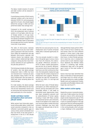 27
Job creation, productivity and more equality for sustained growth
The labour market situation of women
and older workers will be analysed in
further detail.
A second group consists of third-country
nationals, workers with a low level of
education (ISCED 0-2), and young people
aged 20 to 24 years, who already lagged
behind the average in 2002 and have
performed weaker than average since.
Compared to the overall average in
2013, the employment rate of national
workers is 0.5 pp higher, while the rate
of foreign workers is 6.5 pps lower.
Among foreign workers, a large divide
has opened up between foreigners from
another EU Member State (2.5 pps above
the average) and third-country nationals
(more than 12 pps below).
The skills of third-country nationals
residing in the EU are very much under-
used, in particular in the case of women.
Since 2008, the employment rate gap
between third-country nationals and
national citizens has widened, espe-
cially in medium-skilled and high-skilled
categories, noting also that many third-
country nationals are over-qualified for
the jobs they perform (59
).
The third group includes all other groups
of workers, who had above-average
employment rates in 2002, but have
not improved since. In almost all cases
(the exception being ISCED 3-4) the
2013 employment rate was below its
2002 level, while remaining above the
overall average.
For male workers, the above-average
decline since 2008 reflects the fact that
men are over-represented in sectors such
as construction and manufacturing which
were particularly hit in the recession.
Gender and labour market
participation: fewer and worse
jobs for women
While women have historically experi-
enced unfavourable labour market (and
social) outcomes compared to men, as
reflected in persistent gender gaps on
various criteria, women contributed more
than two-thirds of the total growth in
employment in the EU in the decade
(59
)	See ‘Special Focus: Labour Market Situation
of Migrants’ in European Commission
(2011b), Supplement ‘Recent trends in the
geographical mobility of workers in the EU’
in European Commission (2014b) and OECD/
European Union (2014).
before the crisis and, during the crisis, the
employment rate of women remained
stable while it declined significantly for
men (60
).
The crisis actually resulted in a reduc-
tion in the gender gap on various criteria
(see Chart 24). However, the underly-
ing gender differences persisted in
terms of labour market participation,
pay and the risk of poverty. Moreover,
since women tend to accumulate fewer
total hours over their working lives than
men, the total gender employment gap
is larger than the simple comparison of
employment rates suggests. Moreover,
although this gap has narrowed dur-
ing the crisis years, it is still high and
persistent (61
).
While the lower rates of female labour
participation can reflect individual pref-
erences and be associated with some
favourable effects, it still leads to
diminished career opportunities, lower
pay, lower prospective pensions and
an underutilisation of human capital,
resulting in lower GDP. Many societal
or institutional barriers and constraints
remain to be tackled in this respect and
such structural labour market and social
inclusion challenges may harm both
the supply and demand side of the EU
labour market.
(60
)	When leaving out the sectors of agriculture,
mining, manufacturing and construction,
employment of both genders grew at about
the same pace between 2010 and 2013.
From 2008 to 2010, employment of women
in this aggregate grew 0.8 %, while it was
stable for men.
(61
)	See also Chapter 3, ‘The gender impact of
the crisis and the gap in total hours worked’
in European Commission (2014a).
Chart 24: Gender gaps narrowed during the crisis,
mainly as men were hit harder
-30
-20
-10
0
10
20
30
Full-time
equivalent
empl. rate
PayShare part-timeEmpl. rateActivity rate
2006
2012
Source: Eurostat, lfsa_argan, lfsa_ergan, fsa_eppgan, lfsa_urgan, earn_gr_gpgr2, lfsa_ewhuna
and lfsa_ewhun2.
Note: The gap is the figure for males minus the corresponding figure for females. The pay gap is 2008
and 2011.
Although Member States perform differ-
ently in terms of hours worked by men
and women, there are some different
patterns: in some cases a high share
of women are working but for relatively
short hours; in others female participa-
tion is lower but, once in employment,
women tend to work relatively longer
hours. Relatively few Member States
succeed in combining high female
employment rates with a low gender
gap in terms of the total number of
hours worked.
Factors that have been identified that
allow a combination of high participation
and longer hours for women are gen-
der-equal working time, widely available
flexible work and employment-friendly,
accessible and affordable childcare with
longer day-care hours (62
).
Older workers: active ageing
Despite the success in raising the employ-
ment rate of older workers over the last
decade to close to 50 %, achieving the
target overall employment rate of 75 %
for workers of all ages by 2020 depends
in part on sustained progress in this age
group given that the working population
in the EU is projected to age significantly
in the coming decades which will pose
a major challenge to the sustainability
(62
)	See European social partners’ agreement
on parental leave http://ec.europa.eu/social/
main.jsp?catId=521langId=enagreemen
tId=5129, implemented by Council Directive
2010/18/EU.
 
