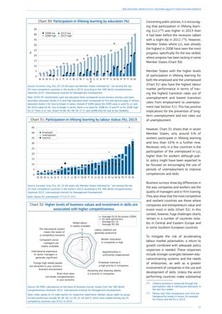 31
Job creation, productivity and more equality for sustained growth
Chart 30: Participation in lifelong learning by education (%)
%
0
5
10
15
20
25
30
35
40
45
*DK*SE*FI*FR*AT*NL*UKSIPTMTEEESCZ
EU-28
*LUIT*DECYBELVIEPLLTSKELHUHRROBG
2013 low
2008 high
2008 low
2013 high
Source: Eurostat, trng_lfse_03, 25-64 years old Member States indicated by * are among the top
25 most competitive countries in the world in 2013, according to the ‘IMD World Competitiveness
Yearbook 2013’, International Institute for Management Development.
Note: ISCED-97 classification used: low education level corresponds to pre-primary, primary and lower
secondary education (levels 0-2) and high education level corresponds to first and second stage of tertiary
education (levels 5-6). Due to breaks in series, instead of 2008 values the 2009 value is used for LU and
the 2010 value for NL. Due to breaks in series, there is no value for 2008 for CZ and PT, or for 2008 ‘high’
for LV. There is no ‘low’ shown for BG, RO, HR, SK, LT, CY and (2008 only) EE, due to low reliability.
Chart 31: Participation in lifelong learning by labour status (%), 2013
0
5
10
15
20
25
30
35
40
45
*DK*SE*FI*FR*NL*UK*LU*ATSIEEEUCZESPTMT*DECY*BELVLTIEITPLSKHUELHRROBG
Employed
Unemployed
Inactive
Source: Eurostat, trng_lfse_02, 25-64 years old, Member States indicated by * are among the top-
25 most competitive countries in the world in 2013, according to the ‘IMD World Competitiveness
Yearbook 2013’, International Institute for Management Development.
Note: Values for unemployed: CY 5.5; FI 15.5.
Chart 32: Higher levels of business values and investment in skills are
associated with higher competitiveness
The educational system
meets the needs of
a competitive economy
Competent senior
managers are
readily available
International experience
of senior managers is
generally significant
Foreign high-skilled people
are attracted to your country's
business environment
Brain drain does
not hinder competitiveness
in your economy
Attracting and retaining talents
is a priority in companies
Employee training is
a high priority in companies
Apprenticeship is
sufficiently implemented
Worker motivation
in companies is high
Labour relations are
generally productive
Skilled labour
is readily available
1
0
2
3
4
5
6
7
8
Average EU-8 (Accession 2004)
EU best performers
Average EU-15
Average RO, BG
Source: DG EMPL calculations on the basis of Business Survey results from the ‘IMD World
Competitiveness Yearbook 2014’, International Institute for Management Development.
Note: Index values (0-10 index points) for respective statements. Median values taken by group.
EU best performers include SE, DE, DK, LU, NL, IE, UK and FI, which were ranked among top 20
competitive countries (out of 61) in 2014.
Concerning public policies, it is encourag-
ing that participation in lifelong learn-
ing (LLL) (78
) was higher in 2013 than
it had been before the recession (albeit
with a slight dip in 2011 (79
)). However,
Member States where LLL was already
the highest in 2008 have seen the most
progress, specifically for the low-skilled,
where progress has been lacking in some
Member States (Chart 30).
Member States with the higher levels
of participation in lifelong learning for
both the employed and the unemployed
(Chart 31) also have the highest labour
market performance in terms of hav-
ing the highest transition rates out of
unemployment and lowest transition
rates from employment to unemploy-
ment (see Section 3.1). This has positive
implications for the prevention of long-
term unemployment and exit rates out
of unemployment.
However, Chart 31 shows that in seven
Member States, only around 5 % of
workers participate in lifelong learning
and less than 10 % in a further nine.
Moreover, only in a few countries is the
participation of the unemployed in LLL
higher than for workers although pub-
lic policy might have been expected to
be focused on encouraging the use of
periods of unemployment to improve
competencies and skills.
Business surveys show big differences in
the way companies and workers see the
quality of managers and in-firm training.
They also show that the most competitive
and resilient countries are those where
companies and entrepreneurs value and
invest most in skills (Chart 32). In this
context, however, huge challenges clearly
remain in a number of countries nota-
bly in Central and Eastern Europe and
in some Southern European countries.
To mitigate the risk of accelerating
labour market polarisation, a return to
growth combined with adequate policy
responses is needed. These responses
include stronger synergies between edu-
cation/training systems and the needs
of enterprises, as well as a greater
involvement of companies in the use and
development of skills. Unless the worst
performing countries make substantial
(78
)	Lifelong learning is measured through the
participation rate in training and education in
the last four weeks.
(79
)	Please note that comparisons over time are
hampered by breaks in series, for example
for France and the EU in 2013.
 