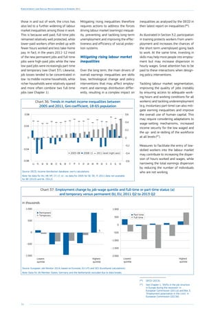 34
Employment and Social Developments in Europe 2014
those in and out of work, the crisis has
also led to a further widening of labour
market inequalities among those in work.
This is because well paid, full-time jobs
remained relatively well protected, while
lower-paid workers often ended up with
fewer hours worked and less take-home
pay. In fact, in the years 2011-12 most
of the new permanent jobs and full-time
jobs were high-paid jobs while the new
low-paid jobs were increasingly part-time
and temporary (see Chart 37). Likewise,
job losses tended to be concentrated in
low- to middle-income households, while
richer households were relatively spared
and more often combine two full-time
jobs (see Chapter 1).
Chart 36: Trends in market income inequalities between
2005 and 2011, Gini coefficient, 18-65 population
-0.08
-0.04
0
0.04
0.08
ESELIESIEEFRDKUKATFIPTITDENLCZBESESKPLLU
-0.6
-0.4
-0.2
0
0.2
0.4
0.6
2011 level (right axis)2005-08 2008-11
Source: OECD, Income distribution database, own’s calculations.
Note: No data for HU, HR, MT, CY, LT, LV ; no data for 2005 for SE, DE, IT; 2011 data not available
for BE (2010) and NL (2012).
Mitigating rising inequalities therefore
requires actions to address the forces
driving labour market (earnings) inequal-
ity, preventing and tackling long-term
unemployment and improving the effec-
tiveness and efficiency of social protec-
tion systems.
Mitigating rising labour market
inequalities
Over the long term, the main drivers of
overall earnings inequalities are skills
bias, technological change and policy
interventions that may affect employ-
ment and earnings distribution differ-
ently, resulting in a complex impact on
inequalities as analysed by the OECD in
their latest report on inequalities (86
).
As illustrated in Section 3.2, participation
in training protects workers from unem-
ployment and increases the chances of
the short-term unemployed going back
to work. At the same time, investing in
skills may help more people into employ-
ment but may increase dispersion in
hourly wages. Great attention has to be
paid to these interactions when design-
ing policy interventions.
Tackling labour market segmentation,
improving the quality of jobs (notably
by ensuring access to adequate work-
ing hours and working conditions for all
workers) and tackling underemployment
(e.g. involuntary part-time) can also miti-
gate earning inequalities and improve
the overall use of human capital. This
may require considering adaptations to
wage-setting mechanisms, increased
income security for the low waged and
the up- and re-skilling of the workforce
at all levels (87
).
Measures to facilitate the entry of low-
skilled workers into the labour market
may contribute to increasing the disper-
sion of hours worked and wages, while
narrowing the total earnings dispersion
by reducing the number of individuals
who are not working.
(86
)	OECD (2013).
(87
)	See Chapter 1, ‘Shifts in the job structure
in Europe during the recession’ in
European Commission (2011a) and Box 3,
‘Employment polarisation in the crisis’ in
European Commission (2013d).
Chart 37: Employment change by job-wage quintile and full-time or part-time status (a)
and temporary versus permanent (b), EU, 2011 Q2 to 2013 Q2
In thousands
-1000
-500
0
5
500
1000
Temporary
Permanent
Highest
quintile
Lowest
quintile
-2000
-1500
-1000
-500
0
500
1000
Highest
quintile
Lowest
quintile
Full-time
Part-time
Source: European Job Monitor 2014, based on Eurostat, EU-LFS and SES (Eurofound calculations)
Note: Data for 26 Member States; Germany and the Netherlands excluded due to data breaks.
 