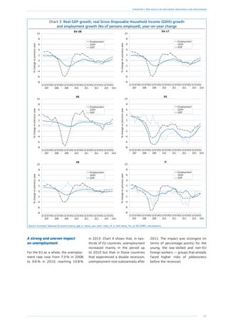 43
Chapter 1: The legacy of the crisis: resilience and challenges
Chart 3: Real GDP growth, real Gross Disposable Household Income (GDHI) growth
and employment growth (No of persons employed), year-on-year change
-8
-6
-4
-2
0
2
4
6
8
10
Q1Q4Q3Q2Q1Q4Q3Q2Q1Q4Q3Q2Q1Q4Q3Q2Q1Q4Q3Q2Q1Q4Q3Q2Q1Q4Q3Q2Q1
EU-28
2007 2008 2009 2010 2011 2012 2013 2014
%changeonpreviousyear
GDHI
GDP
Employment
-8
-6
-4
-2
0
2
4
6
8
10
Q1Q4Q3Q2Q1Q4Q3Q2Q1Q4Q3Q2Q1Q4Q3Q2Q1Q4Q3Q2Q1Q4Q3Q2Q1Q4Q3Q2Q1
EA-17
2007 2008 2009 2010 2011 2012 2013 2014
%changeonpreviousyear
GDHI
GDP
Employment
-8
-6
-4
-2
0
2
4
6
8
10
Q1Q4Q3Q2Q1Q4Q3Q2Q1Q4Q3Q2Q1Q4Q3Q2Q1Q4Q3Q2Q1Q4Q3Q2Q1Q4Q3Q2Q1
DE
2007 2008 2009 2010 2011 2012 2013 2014
%changeonpreviousyear
GDHI
GDP
Employment
-8
-6
-4
-2
0
2
4
6
8
10
Q1Q4Q3Q2Q1Q4Q3Q2Q1Q4Q3Q2Q1Q4Q3Q2Q1Q4Q3Q2Q1Q4Q3Q2Q1Q4Q3Q2Q1
ES
2007 2008 2009 2010 2011 2012 2013 2014
%changeonpreviousyear
GDHI
GDP
Employment
-8
-6
-4
-2
0
2
4
6
8
10
Q1Q4Q3Q2Q1Q4Q3Q2Q1Q4Q3Q2Q1Q4Q3Q2Q1Q4Q3Q2Q1Q4Q3Q2Q1Q4Q3Q2Q1
FR
2007 2008 2009 2010 2011 2012 2013 2014
%changeonpreviousyear
GDHI
GDP
Employment
-8
-6
-4
-2
0
2
4
6
8
10
Q1Q4Q3Q2Q1Q4Q3Q2Q1Q4Q3Q2Q1Q4Q3Q2Q1Q4Q3Q2Q1Q4Q3Q2Q1Q4Q3Q2Q1
GDHI
GDP
Employment
IT
2007 2008 2009 2010 2011 2012 2013 2014
%changeonpreviousyear
Source: Eurostat, National Accounts [namq_gdp_k, namq_aux_pem, nasq_nf_tr and namq_fcs_p] (DG EMPL calculations).
A strong and uneven impact
on unemployment
For the EU as a whole, the unemploy-
ment rate rose from 7.0 % in 2008
to 9.6 % in 2010, reaching 10.8 %
in 2013. Chart 4 shows that, in two-
thirds of EU countries, unemployment
increased mainly in the period up
to 2010 but that in those countries
that experienced a double recession,
unemployment rose substantially after
2011. The impact was ­strongest (in
terms of percentage points) for the
young, the low-skilled and ­non-EU
­foreign workers — groups that already
faced higher risks of joblessness
before the recession.
 
