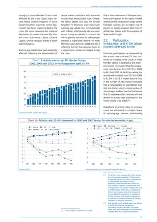 49
Chapter 1: The legacy of the crisis: resilience and challenges
strongly in those Member States most
affected by the crisis (Spain, Italy, Ire-
land, Malta, United Kingdom). In some
Eastern/Southern countries where dep-
rivation had been improving before the
crisis, the trend reversed and material
deprivation increased dramatically after
the crisis (Lithuania, Latvia, Estonia,
Cyprus, Greece, Hungary and to a lesser
extent Bulgaria).
Working age adults have been especially
affected, reflecting the deterioration of
labour market conditions, with the worst
hit countries being Spain, Italy, Greece,
the Baltic States, but also the United
Kingdom ( 33
). Moreover, since many such
working age adults live in households
with children, child poverty has also risen
across Europe as a whole. In contrast, the
risk-of-poverty indicator for older people
showed a significant decline in most
Member States between 2008 and 2013
reflecting the fact that pensions have, to
a large extent, remain unchanged during
the crisis.
(33
)	 See European Commission (2014a).
Chart 13: Activity rate across EU Member States,
2003, 2008 and 2013, in % of population aged 15–64
55
60
65
70
75
80
85
SENLDKDEUKATFIEEESLVCYPTCZLTEU-28FRSILUSKIEBGELBEPLHUMTROITHR
20132003 2008
Source: Eurostat, EU-LFS [lfsi_act_a].
Chart 14: Activity rate (15–64) compared to 1990 and 2007 levels, for selected countries, in pps
-7
-6
-5
-4
-3
-2
-1
0
1
2
19981997199619951994199319921991
France US Italy
FinlandUKSweden
-4
-3
-2
-1
0
1
2
3
201320122011201020092008
Spain Germany Sweden
FinlandUK IrelandUS
Source: OECD.						Source: Eurostat, EU-LFS and OECD data for the US.
Due to the combination of life expectancy,
lower participation in the labour market
and household composition (single ­parent
families), women are at higher risk of
poverty or social exclusion than men in
all Member States, with the exception of
Spain and Portugal.
2.2.	 Participation
in education and in the labour
market continued to rise
Economic participation, as measured by
the activity rate indicator ( 34
), has con-
tinued to increase since 2008 in most
­Member States, in contrast to the experi-
ence in past recessions. While the employ-
ment rate declined from 65.7 % in 2008
to 64.1 % in 2013 for the EU as a whole, the
activity rate increased from 70.7 % in 2008
to 71.9 % in 2013. It implies that the drop
in the number of jobs mainly translated
into a rising number of unemployed and,
only to a limited extent, a rising number of
‘discouraged workers’ (see Section below).
This EU experience also contrasts with the
decline in activity rate witnessed in the
United States since 2008 ( 35
).
Reductions in activity rates in previous
crises are attributed to a higher share
of working-age persons withdrawing
(34
)	 The activity rate measures the share, among
the working-age population, of those being
economically active, i.e. either in employment
or unemployed, according to the ILO
definitions. While this indicator counts the
total number of people in employment and
unemployment and country-comparisons may
be influenced by differences in institutional
factors (such as incentives to be registered
as unemployed), the analysis of changes of
activity rate over time remains meaningful,
in particular to analyse behavioural changes
compared to previous recessions.
(35
)	 Note that for the US, several papers (e.g. Barnes
et al (2013)) show that the decline in
participation since 2008 reflects, to a great
extent, long-term demographic and behavioural
changes rather than cyclical developments.
 
