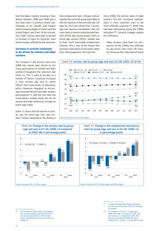 50
Employment and Social Developments in Europe 2014
from the labour market, resulting in their
decline between 1990 and 1994 and a
very slow return to previous levels, sub-
stantially so for ­Sweden and Finland,
while increasing slightly in France (and the
United States), see Chart 14. By contrast,
since 2007, activity rates have continued
to increase in many EU countries, even
those strongly affected by the recession.
Increase in activity continued
to be driven by women and older
workers
The increase in the activity rate since
2008 has mainly been driven by the
rising participation of women and older
workers throughout the recession see
Chart 15. This is seen to be due to a
number of factors: structural increases
in their activity rate due to cohort
effects and rising levels of education;
policy measures designed to encour-
age increased female and older workers
participation( 36
); and the fact that the
initial labour market shock did not hit
women and older workers as strongly as
prime-age males.
Chart 17 shows that the decline in activ-
ity rate for prime-age men was lim-
ited (–0.8 pp) compared to the decline in
(36
)	 The increase in older workers participation
over the last decades was also driven by
an overall improvement in their health
status, see European Commission (2011a),
Chapter 5.
their employment rate (–4.8 pps), indicat-
ing that they were the group least likely to
fall into inactivity if they lost their job. LFS
data for 2013 also shows that, if prime-
age men become unemployed, they are
more likely to receive unemployment ben-
efits (43 %) than young ­people (18 %) or
prime-age women (36 %), notably due
to their more favourable employment
histories. This is one of the factors that
promote continuation of job search rather
than ‘discouragement’ and inactivity.
Chart 15: Activity rate by group (age and sex), EU-28, 2002–13 (in %)
30
40
50
60
70
80
90
100
201320122011201020092008200720062005200420032002
Men 15-24 Men 25-49 Men 50-64
Women 25-49Women 15-24 Women 50-64
75.7
92.6
48.3
64.3
40.9
43.4
44.9
92.0
72.1
39.3
79.7
56.9
Source: Eurostat, EU-LFS, [lfsi_agan].
Chart 16: Change in the activity rate by group
(age and sex) in EU-28, 2008–13 compared
to 2002–08, in percentage points
-4
-2
0
2
4
6
8
2002-08 2008-13
15-24 25-49 50-64
WomenMenWomenMenWomenMen
7.2
6.3
3.3
4.5
-1.4
-0.2
-0.8
0.2
1.4
2.6
-2.8
-0.6
Source: Eurostat, EU-LFS, [lfsa_argan].
Chart 17: Change in the employment and activity
rates by group (age and sex) in EU-28, 2008–13,
in percentage points
-8
-6
-4
-2
0
2
4
6
8
WomenMenWomenMenWomenMen
15-24 25-49 50-64
Changes in ER (pps) Changes in AR (pps)
4.9
6.3
3.3
0.9
-1.4
-3.9
-0.8
-4.8
1.4
-1.6
-2.8
-6.1
Source: Eurostat, EU-LFS, [lfsa_argan] and [lfsa_ergan].
Since 2008, the activity rates of older
workers (55–64) increased substan-
tially in most countries even in the
most affected countries ( 37
) while they
had been decreasing during the 1990s
recession ( 38
). Several changes explain
this difference.
•	 Older workers have been (in com-
parison to the 1990s) less affected
by job losses (see Chart 18) nota-
bly because their educational levels
(37
)	 In Spain, Portugal and Ireland, decreases
for men were more than offset by increases
for women.
(38
)	 For instance: in the UK (–1.6 pps over
1990–95), Italy (–4.2 pps over 1991–95)
and Germany (–2.9 pps over 1992–96)
with more pronounced drops for men
(respectively –5.8 pps, –7.3 pps and 4.9 pps).
 