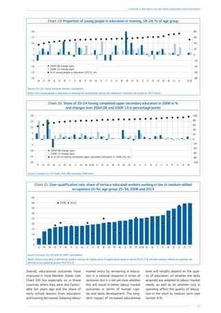 53
Chapter 1: The legacy of the crisis: resilience and challenges
Chart 19: Proportion of young people in education or training, 18–24, % of age group
-20
-15
-10
-5
0
5
10
15
20
-80
-60
-40
-20
0
20
40
60
80
EU-28SILUDKNLDEPLLTCZEESKKRBEELLVFIESHUFRPTBGIEITROATSEMTCYUK
2004-08 change (pps)
2008-13 change (pps)
% of young people in education (2013), rhs
Source: EU-LFS, Social Situation Monitor calculations.
Notes: Only young people in education or training not economically active are measured. Countries are sorted by 2013 levels.
Chart 20: Share of 20-24 having completed upper secondary education in 2008 in %
and changes over 2004-08 and 2008-13 in percentage points
-20
-15
-10
-5
0
5
10
15
20
-100
-80
-60
-40
-20
0
20
40
60
80
100
HRSKCZPLSILTIESEFICYATFRBGHUBEELEELVEU-28ROUKITNLDELUDKMTESPT
2004-08 change (pps)
2008-13 change (pps)
% of 20-24 having completed upper secondary education in 2008 (rhs, %)
Source: Eurostat, EU-LFS [edat_lfse_08]; sorted by 2008 level.
Chart 21: Over-qualification rate: share of tertiary-educated workers working in low or medium-skilled
occupations (in %), age group 25–34, 2008 and 2013
0
5
10
15
20
25
30
35
40
45
CYESIEELBGPLITUKEEEU-28FRSKLVROHRATBESESILTHUCZFINLPTDEDKMTLU
20132008
Source: Eurostat, EU-LFS and DG EMPL calculations.
Notes: tertiary-educated is defined as workers having the highest level of qualification equal or above ISCED 5–6; low and medium-skilled occupations are
defined as occupational groups ISCO 4 to 9.
Overall, educational outcomes have
improved in most Member States (see
Chart 20) but especially so in those
countries where they were less favour-
able ten years ago and the share of
early school leavers from education
and training decreased. Delaying labour
market entry by remaining in educa-
tion is a rational response in times of
recession, but it is not yet clear whether
this will result in better labour market
outcomes in terms of human capi-
tal and skills development. The long-
term impact of increased educational
level will notably depend on the qual-
ity of education, on whether the skills
acquired are adapted to labour market
needs, as well as on whether cuts in
spending affect the quality of educa-
tion in the short to medium term (see
Section 4.3).
 
