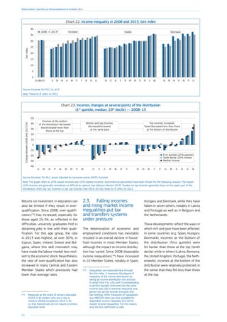 54
Employment and Social Developments in Europe 2014
Chart 22: Income inequality in 2008 and 2013, Gini index
0
5
10
15
20
25
30
35
40
LVPTROPLUKBENLBGLTFRIEDEMTATFISECZSKELESEEITCYHRLUHUDKSIEU-27EU-28
2008 2013*
GiniIndex
Increase Stable Decrease
Source: Eurostat, EU-SILC, ilc_di12.
Note: *Data for IE refers to 2012.
Chart 23: Incomes changes at several points of the distribution
(1st
quintile, median, 10th
decile) — 2008–13
-40
-30
-20
-10
0
10
20
30
40
50
SKCZSESIDKLUCYITEEHUESFIATBEFRLTIEELBGPLMTDENLPTUKROLV
First quintile (20% poorest)
Tenth decile (10% richest)
Median income
Changebetween2008and2013(%)
Incomes at the bottom
of the distribution decreased
less/increased more than
those at the top
Bottom and top incomes
decreased/increased
at the same pace
Top incomes increased
faster/decreased less than those
at the bottom of distribution
Source: Eurostat, EU-SILC, prices adjusted by consumer prices (HICP), Eurostat.
Note: The graph refers to 20 % lowest incomes and 10 % highest incomes. Asymmetrical percentiles have been chosen for the following reasons. The lowest
10 % incomes are generally considered as difficult to capture (see Atkinson-Marlier 2010). Studies on top incomes generally focus on the upper part of the
distribution, often top 1pc incomes or 5pc top incomes (see OECD 2013a). Data for IE refers to 2012.
Returns on investment in education can
also be limited if they result in over-
qualification. Since 2008, over-qualifi-
cation ( 53
) has increased, especially for
those aged 25–34, as reflected in the
difficulties university graduates find in
obtaining jobs in line with their quali-
fication. For this age group, the rate
in 2013 was highest, at over 30 %, in
Cyprus, Spain, Ireland, Greece and Bul-
garia, where this skill mismatch may
have made the labour market less resil-
ient to the economic shock. Nevertheless,
the rate of over-qualification has also
increased in many Central and Eastern
Member States which previously had
lower than average rates.
(53
)	 Measured as the share of tertiary-educated
(ISCED 5–8) workers who are in low or
medium-skilled occupations (ISCO 4–9),
i.e. that theoretically do not require a tertiary
education level.
2.3.	 Falling incomes
and rising market income
inequalities put tax
and transfers systems
under pressure
The deterioration of economic and
employment conditions has inevitably
resulted in an overall decline in house-
hold incomes in most Member States,
although the impact on income distribu-
tion has varied. Since 2008 disposable
income inequalities ( 54
) have increased
in 10 Member States, notably in Spain,
(54
)	 Inequalities are measured here through
the Gini index. It measures the degree of
inequality of the income distribution by
taking all income distribution into account.
It varies from 0 to 100, with 0 corresponding
to perfect equality (everyone has the same
income) and 100 to extreme inequality (one
person has all the income, everyone else
has nothing). Other measures of inequalities
(e.g. S80/S20 ratio) are also available for
disposable income inequality, but not for
market income inequalities. For this reason,
only the Gini coefficient is used.
Hungary and Denmark, while they have
fallen in seven others, notably in Latvia
and Portugal as well as in Belgium and
the Netherlands.
These developments reflect the ways in
which rich and poor have been affected.
In some countries (e.g. Spain, Hungary,
Denmark), incomes at the bottom of
the distribution (first quintile) were
hit harder than those at the top (tenth
decile) while in others (Latvia, Romania,
the United Kingdom, Portugal, the Neth-
erlands), incomes at the bottom of the
distribution were relatively protected, in
the sense that they fell less than those
at the top.
 