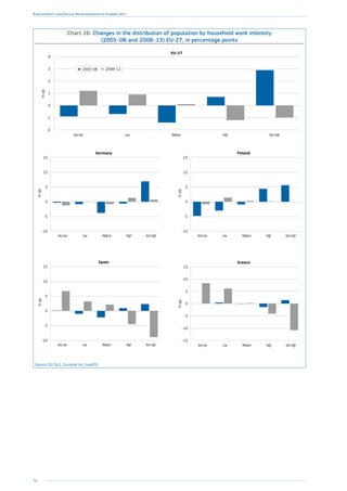 56
Employment and Social Developments in Europe 2014
Chart 26: Changes in the distribution of population by household work intensity
(2005–08 and 2008–13) EU-27, in percentage points
-2
-1
0
1
2
3
4
VeryhighHighMediumLowVerylow
2005-08 2008-12
EU-27
Inpp
-10
-5
0
5
10
15
Germany
VeryhighHighMediumLowVerylow
Inpp
-10
-5
0
5
10
15
Poland
VeryhighHighMediumLowVerylow
Inpp
-10
-5
0
5
10
15
Spain
VeryhighHighMediumLowVerylow
Inpp
-15
-10
-5
0
5
10
15
Greece
VeryhighHighMediumLowVerylow
Inpp
Source: EU-SILC, Eurostat (ilc_lvps03).
 