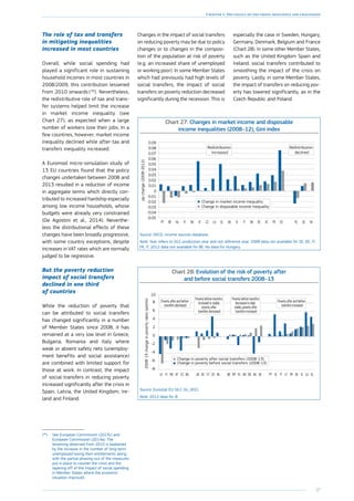 57
Chapter 1: The legacy of the crisis: resilience and challenges
The role of tax and transfers
in mitigating inequalities
increased in most countries
Overall, while social spending had
played a significant role in sustaining
household incomes in most countries in
2008/2009, this contribution lessened
from 2010 onwards ( 56
). Nevertheless,
the redistributive role of tax and trans-
fer systems helped limit the increase
in market income inequality (see
Chart 27), as expected when a large
number of workers lose their jobs. In a
few countries, however, market income
inequality declined while after-tax and
transfers inequality increased.
A Euromod micro-simulation study of
13 EU countries found that the policy
changes undertaken between 2008 and
2013 resulted in a reduction of income
in aggregate terms which directly con-
tributed to increased hardship especially
among low income households, whose
budgets were already very constrained
(De Agostini et al., 2014). Neverthe-
less the distributional effects of these
changes have been broadly progressive,
with some country exceptions, despite
increases in VAT rates which are normally
judged to be regressive.
But the poverty reduction
impact of social transfers
declined in one third
of countries
While the reduction of poverty that
can be attributed to social transfers
has changed significantly in a number
of Member States since 2008, it has
remained at a very low level in Greece,
Bulgaria, Romania and Italy where
weak or absent safety nets (unemploy-
ment benefits and social assistance)
are combined with ­limited support for
those at work. In contrast, the impact
of social transfers in reducing poverty
increased significantly after the crisis in
Spain, Latvia, the United Kingdom, Ire-
land and Finland.
(56
)	 See European Commission (2013c) and
European Commission (2014a). The
lessening observed from 2010 is explained
by the increase in the number of long-term
unemployed losing their entitlements along
with the partial phasing-out of the measures
put in place to counter the crisis and the
tapering off of the impact of social spending
in Member States where the economic
situation improved.
Changes in the impact of social transfers
on reducing poverty may be due to policy
changes or to changes in the composi-
tion of the population at risk of poverty
(e.g. an increased share of unemployed
or working poor). In some Member States
which had previously had high levels of
social transfers, the impact of social
transfers on poverty reduction decreased
significantly during the recession. This is
especially the case in Sweden, Hungary,
Germany, Denmark, Belgium and France
(Chart 28). In some other Member States,
such as the United Kingdom Spain and
Ireland, social transfers contributed to
smoothing the impact of the crisis on
poverty. Lastly, in some Member States,
the impact of transfers on reducing pov-
erty has lowered significantly, as in the
Czech Republic and Poland.
Chart 27: Changes in market income and disposable
income inequalities (2008–12), Gini index
-0.05
-0.04
-0.03
-0.02
-0.01
0
0.01
0.02
0.03
0.04
0.05
0.06
0.07
0.08
0.09
SKSEPLESFRATEEDKITSIUKELLUCZIEDKFINLBEPT
Change in market income inequality
Change in disposable income inequality
ppchange(2008-2012)
Redistribution
increased
Redistribution
declined
Source: OECD, income sources database.
Note: Year refers to SILC production year and not reference year. 2008 data not available for SE, DE, IT,
FR, IT. 2012 data not available for BE. No data for Hungary.
Chart 28: Evolution of the risk of poverty after
and before social transfers 2008–13
-8
-6
-4
-2
0
2
4
6
8
10
ELLUSISKFRLTITIEPTSEHUDEDKPLMTBENLESCYEEUKBGCZATROFILV
Change in poverty after social transfers (2008-13)
Change in poverty before social transfers (2008-13)
Povertyafterandbefore
transfersdecreased
Povertyafterandbefore
transfersincreased
Povertybeforetransfers
increasedorstable,
povertyafter
transfersdecreased
Povertybeforetransfers
decreasedorkept
stable,povertyafter
transfersincreased
2008-13changeinpovertyrates(points)
Source: Eurostat EU-SILC (ilc_li02).
Note: 2012 data for IE.
 