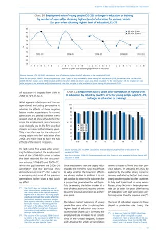 59
Chapter 1: The legacy of the crisis: resilience and challenges
of education ( 64
) dropped from 79 % in
2008 to 71 % in 2013.
What appears to be important from an
operational and policy perspective is
whether the effects of these negative
labour market experiences for current
generations will persist over time. In this
respect Chart 26 shows that, before the
crisis, the employment rate of entrants
was relatively low in the first year but
steadily increased in the following years.
This is not the case for the cohorts of
young people who left education after
2006 and have had to face the full
effects of the recent recession.
In fact, some five years after enter-
ing the labour market, the employment
rate of the 2008–09 cohort is below
the level recorded for the two previ-
ous cohorts (2004–05 and 2006–07).
While the gap between the 2008–09
generation and the previous ones
diminishes over time ( 65
), this is due to
a worsening outcome of the previous
generations rather than a real catch
up effect.
(64
)	 The EU-LFS does not indicate the year of
entry into the labour market and one has to
use a proxy which is the ‘year of obtaining
highest level of education’. As young people
may have continued their studies after that
year without obtaining necessarily a higher
level diploma, there may some bias as those
having for instance a theoretical presence
of 3 years in the labour market may have
just entered after having been three years
in education though without succeeding in
getting a higher diploma.
(65
)	 The outcome of the ‘unlucky’ 2008-9 cohort
is, relative to the previous one (2006-7), less
unfavourable after 5 years (gap by 2 pps)
than after one year (gap by 5 pps).
Chart 30: Employment rate of young people (20–29) no longer in education or training,
by number of years after obtaining highest level of education, for various cohorts
(i.e. year when obtaining highest level of education), EU-28
2002-03 2004-05 2006-07 2008-09 2010-11
Number of years after obtaining highest level of education
%
64
66
68
70
72
74
76
78
80
82
321543217654321876543218765432
ER after 1 year
ER after 5 years
Source: Eurostat, LFS, DG EMPL calculations. Year of obtaining highest level of education is the variable HATYEAR.
Note: For the cohort 200607, the employment rate after 7 years is only available for those having left education in 2006; the same is true for the cohort
2008–09 after 5 years (only 2008 included) and for the cohort 2010–11 after 3 years (only 2010 included). For the cohort 2002–03, the employment rate
after one year is not available and the employment rate after one year is only available for those having left education in 2003.
Chart 31: Employment rate 5 years after completion of highest level
of education, by cohort by country, in % (for young people aged 20–29,
no longer in education or training)
0
10
20
30
40
50
60
70
80
90
100
ESITFRLTSEUKDEEU-28
2002-03
2004-05
2006-07
2008-09
%
Source: Eurostat, LFS, DG EMPL calculations. Year of obtaining highest level of education is the
variable HATYEAR.
Note: For the cohort 2008–09, the employment rate after 5 years is only available for those having left
education in 2008.
Since employment rates are largely influ-
enced by the economic cycle, it is difficult
to judge whether the long-term effects
are already visible. In addition, it is not
yet possible to observe the outcomes for
a prospective generation that will hope-
fully be entering the labour market at a
time of robust economic recovery or even
to use the previous generation as a refer-
ence point.
The labour market outcomes of young
people five years after completing their
highest level of education vary across
countries (see Chart 31). In Germany, the
employment rate increased for all cohorts
while in the United Kingdom, Sweden
and Lithuania the 2008–09 generation
seems to have suffered less than pre-
vious cohorts. In Lithuania this may be
explained by the rather strong economic
recovery and also by the fact that many
young people migrated to other countries.
In Italy and Spain (and to some extent
France), sharp declines in the employment
rate can be seen five years after having
left education, with each generation per-
forming worse than the previous one ( 66
).
The level of education appears to have
played a protective role during the
(66
)	 In Spain and Italy, the 2008-9 cohort has,
five years after having left education,
employment rates of around 20 and 15 pps
respectively below those for the 2002-03
cohort, while it is around 10 pps for France.
 