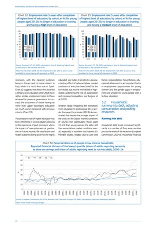 60
Employment and Social Developments in Europe 2014
recession, with the clearest evidence
being in France and, to some extent, in
Italy, while it is much less true in Spain.
Chart 32 suggests that those who obtained
a tertiary level education after 2008 have
rather similar employment rates to those
achieved by previous generations. In con-
trast, the outcomes of those having no
more than upper secondary education
are much worse compared with previous
cohorts (Chart 33). 
This protective role of higher education has
been referred to in several studies drawing
on the experience of past recessions, where
the impact of unemployment at gradua-
tion on future income, life satisfaction and
health outcomes being lower for the highly
educated, see Cutler et al (2014). Likewise,
a lasting effect of adverse labour market
conditions at entry has been found for the
low-skilled, but not the mid-skilled or high-
skilled, underlining the risk of polarisation
and increased inequalities, see Burgess et
al (2013).
Another factor impacting the transitions
from education to professional life is gen-
der. European Commission (2013i) demon-
strated that despite the stronger impact of
the crisis on the labour market conditions
of young men (particularly those aged
15–24) than young women, the latter still
face worse labour market conditions over-
all, especially in southern and eastern EU
Member States, notably due to care and
family responsibilities. Nevertheless, edu-
cational attainment is an important factor
in employment opportunities for young
women and the gender gaps in employ-
ment are smaller for young people with a
tertiary education.
Chart 32: Employment rate 5 years after completion
of highest level of education, by cohort, in % (for young
people aged 20–29, no longer in education or training
and having a high level of education)
0
10
20
30
40
50
60
70
80
90
100
ESITFRLTSEUKDEEU-28
2002-03
2004-05
2006-07
2008-09
%
Source: Eurostat, LFS, DG EMPL calculations. Year of obtaining highest level
of education is the variable HATYEAR.
Note: For the cohort 2008–09, the employment rate after 5 years is only
available for those having left education in 2008.
Chart 33: Employment rate 5 years after completion
of highest level of education, by cohort, in % (for young
people aged 20–29, no longer in education or training
and having a medium level of education)
0
10
20
30
40
50
60
70
80
90
100
ESITFRLTSEUKDEEU-28
2002-03
2004-05
2006-07
2008-09
%
Source: Eurostat, LFS, DG EMPL calculations. Year of obtaining highest level
of education is the variable HATYEAR.
Note: For the cohort 2008–09, the employment rate after 5 years is only
available for those having left education in 2008.
Chart 34: Financial distress of people in low-income households
Reported financial distress of the lowest quartile (share of adults reporting necessity
to draw on savings and share of adults reporting need to run into debt), 2000–14
0
10
20
30
40
50
60
70
2014M2
2013M11
2013M8
2013M5
2013M2
2012M11
2012M8
2012M5
2012M2
2011M11
2011M8
2011M5
2011M2
2010M11
2010M8
2010M5
2010M2
2009M11
2009M8
2009M5
2009M2
2008M11
2008M8
2008M5
2008M2
2007M11
2007M8
2007M5
2007M2
2006M11
2006M8
2006M5
2006M2
EU PT DE ES EL
%
Source: European Commission DG ECFIN, Business and Consumer Surveys (DG EMPL calculations), data non-seasonally adjusted.
Note: Three-month moving averages.
3.2.	 Households:
running into debt, adjusting
consumption and pooling
resources
Running into debt
Household debt levels increased signifi-
cantly in a number of Euro area countries
prior to the onset of the recession (European
Commission, 2014d). Household financial
 
