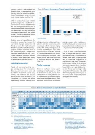 61
Chapter 1: The legacy of the crisis: resilience and challenges
distress ( 67
) in 2014 is now way above the
long-term trend. Its recent easing in some
Member States has not yet reached low-
income households, who remain in the most
acute financial situation (see Chart 34).
While the number of poor people with debt
problems has grown as a result of the cri-
sis, much of the increase in indebtedness
has been among people who had been in
well-paid employment, had lost their jobs
and are now left with large outstanding
mortgages on their homes with limited
prospect of obtaining alternative income
anytime soon (Eurofound, 2013).
Reduced access to finance following the
onset of the recession has increased the
vulnerability of people and families and
friends to whom they might otherwise
have been able to turn to for financial sup-
port (see Chart 35) (Eurofound, 2013). In
this context some people — notably those
who were unemployed for over a year,
unable to work due to illness or disability
or retired — report being unable to turn
to anybody when they need money ( 68
).
Adjusting consumption
Faced with economic hardship, peo-
ple naturally adjust their consumption
behaviour, and are in some cases led
to cut down on essentials such as food,
shelter, and healthcare. An analysis
based on SILC longitudinal data (Guio
and Pomati, 2014) shows that people
experiencing economic hardship first
(67
)	 Financial distress is measured as the
need to draw on savings or to run into
debt (Source: European Commission, DG
ECFIN, Business and Consumers Surveys);
see European Commission 2014a.
(68
)	 Evidence supported by qualitative reports
indicates that people most hit by economic
hardship face the greatest difficulties
accessing credit or obtaining support from
banks (see Annex 3, Extract 2).
cut expenditures on holidays and leisure
activities, but retain a car insofar as it is
necessary in order to maintain employ-
ability, while strictly limiting its use. In
countries most hit by the crisis, and in
poorer sections of society, this also leads
to cutbacks on essentials such as food,
clothing, heating and healthcare. These
survey findings are further illustrated
by qualitative analysis (see Annex 3,
Extract 3).
Chart 35: Sources of emergency financial support, by income quartile (%)
0
10
20
30
40
50
60
70
80
NobodyService provider/
Institution
Friend/neighbourFamily/relative
Top quartile
3rd
quartile
2nd
quartile
Bottom quartile
Source: Eurofound.
Pooling resources
If there is insufficient income support,
people experiencing hardship have to rely
on other income sources, such as finan-
cial help from the family, informal work
or sometimes non-governmental support
(soup kitchen, food banks, etc.). A typical
example in some countries would involve
pooling resources within multi-genera-
tional households, with pensions received
by elderly household members serving as
a major source of income for all ( 69
).
A study on ways in which households
seek to mitigate the effects of unem-
ployment (Bentolila, 2008) shows that in
Member States where the ‘welfare state
fails to mitigate the consequences of
unemployment, the role of family sup-
port is stronger’ and that ‘family networks
represent an important device that allows
households to insure against labour mar-
ket risk.’ This can lead to changes in the
composition of households, with adult
children staying longer or moving back to
the parental home, or separated partners
sharing the same property.
(69
)	 This trade-off between government
income support and household solidarity
is documented in European Commission,
2013a. It shows that Member States with
widely available income support have
lower shares of working age adults living in
intergenerational households and depending
on the pensions of the elderly.
Table 1: Order of renouncement to deprivation items
EU-27 AT BE BG CY CZ DK EE ES FI HU IT LT LU LV MT NL PL PT RO UK
Holidays 1 2 1 2 1 1 2 1 1 2 2 1 2 2 2 1 2 1 1 1 2
Unexpected
expenses
2 1 2 3 2 2 1 2 2 1 1 2 1 1 1 2 1 2 3 2 1
Meat/
chicken/
fish
3 3 5 4 5 4 4 4 5 5 3 5 4 4 3 3 5 3 6 6 5
Home
warm
4 6 4 1 3 5 5 6 4 6 6 4 3 5 6 6 4 4 2 5 4
Arrears 5 4 3 5 4 6 3 3 3 3 4 3 6 3 5 4 3 5 5 4 3
Car 6 5 6 6 6 3 6 5 6 4 5 6 5 6 4 5 6 6 4 3 6
Source: Guio and Pomati, 2014, own calculations based on EU-SILC 2011 longitudinal data.
Note: The ranking shows the more frequent order of renouncement of items within households as long as their deprivation increases.
 
