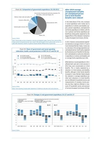 65
Chapter 1: The legacy of the crisis: resilience and challenges
Chart 42: Composition of government expenditure, EU-28 2012
Recreation, culture and religion 2%
Environment, Housing and community amenities 3%
Defence, Public order and safety 7%
Economic affairs 8%
General public services 14%
Education 11%
Health 15%
Social protection 40%
Source: COFOG.
Notes: General public services corresponds to executive and legislative organs, financial, fiscal, external affairs,
foreign economic aid, general services, basic research, RD general public services, general public services n.e.c.,
public debt transactions, transfers of a general character between different levels of government.
Chart 43: Share of government and social spending
(education, health, social protection) in GDP, EU-27 and EA-18
Expenditure(%GDP)
GDPgrowth(%)
0
10
20
30
40
50
60
-10
-5
0
5
10
15
20
25
30
2012201120102009200820072006200520042003200220012000
EA-18 government expenditure EU-27 government expenditure
EU-27 social spendingEA-18 social spending
EU-27 GDP growthEA-18 GDP growth
Source: COFOG.
Notes: Social spending includes public expenditure in healthcare, education and social protection.
Chart 44: Changes in real government expenditure, EU-27 and EA-17
-4
-3
-2
-1
0
1
2
3
4
5
20122011201020092008200720062011-122008-102001-0720122011201020092008200720062011-122008-102001-07
EU-27 EA-17
Social protection
Education
Recreation, culture and religion
Health
Environment, Housing and community amenities
Economic affairs
Defence, Public order and safety
General public services
%
Source: COFOG.
After 2010 average
unemployment benefits
per unemployed person
and in-kind (health)
benefits were reduced
In the initial phase of the crisis, increases
in social expenditure were mostly due to
expenditure on sickness and disability sup-
port, pension expenditure, unemployment
and family expenditure on children, with the
rise in pension and family expenditure per
beneficiary being partly explained by the
lagged effects of the indexation mechanism
in place (European Commission, 2013a).
In 2011, however, social protection expendi-
ture declined on average in the EU-27 and in
most individual Member States, mostly due
to a decrease in the average expenditure per
unemployed person (itself partly explained
by the phasing-out of benefits for the long-
term unemployed), as well as by reductions
in expenditure on sickness and disability and
on average family expenditure per child.
While declines in social expenditure in 2011
affected both cash and in-kind services, in
2012 they were concentrated on in-kind
benefits. This is mainly explained by a
reduction in in-kind sickness and disability
benefits, although in-kind family benefits
increased in many Member States despite
the reduction in average expenditure per
child. Such reductions in in-kind benefits
are not reflected in household incomes and
measurements of monetary income pov-
erty, but they might be reflected in mea-
sures of households’ access and provision
of services (European Commission, 2013a).
 