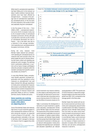 69
Chapter 1: The legacy of the crisis: resilience and challenges
While total EU unemployment expenditure
had been falling prior to the recession as
labour market conditions improved, devel-
opments since have been affected by
divergent forces — increases in the aver-
age level of unemployment expenditure
per unemployed person, on the one hand,
off-set by reductions in the number of short
and, especially, long-term unemployed.
In the first phase of the crisis — from
2008 to 2009 — unemployment expendi-
ture across the EU increased, mostly due
to the increased number of unemployed
(European Commission, 2013a), although
it actually fell in Germany as the ­number
of unemployed decreased, but also in
Poland — but in the latter case due to
a reduction in the average unemploy-
ment expenditure per unemployed person
(European Commission, 2013a).
During the crisis, however, most
­Member States reduced real unemploy-
ment spending per unemployed person on
measures that were primarily active, this
being notably the case of Lithuania, Roma-
nia and Cyprus, where such spending was
already low, and in Hungary. This declining
trend is particularly problematic in coun-
tries such as Cyprus, Hungary and Bulgaria
where the activation component within the
standard unemployment ­benefits system
was already very limited ( 80
).
In most other Member States, unemploy-
ment benefit payments increased pro-
portionally more than spending on active
measures as unemployment rose and
labour demand fell, although expenditure
on mostly active unemployment measures
did increase in some ­Member States which
had previously invested comparatively less
in these types of measures (Estonia and
particularly Malta) as well as in Sweden,
­Germany, Austria, Slovakia and Latvia.
Some countries are evolving
towards a social investment
model, while others
are departing from it
Some of the Member States with relatively
high levels of social investment appear to
have maintained the resilience of their sys-
tems during the recession, as measured
in terms of levels of LTU and GDP — this
being particularly noticeable in the case
in Germany, which managed to decrease
LTU. However Chart 51 suggests that, while
(80
)	 Based on Venn (2012) scoring of job-search,
monitoring and job sanctions.
social investment may improve resilience,
it is also subject to decreasing returns with,
for example, the high level of social invest-
ment in Denmark seen to be doing more to
ensure initial low levels of LTU than to con-
tain the effects of economic shocks on LTU.
Table 2 summarises the development in
real terms of social investment in specific
areas (education, unemployment, family)
across Member States since the recession.
This assessment of the evolution towards a
social investment model takes into account
the orientation of welfare systems before
the recession, with Member States divided
into three groups (low/medium/high), based
on the level of investment in child day care
per relevant child population, mostly active
unemploymentexpenditureperunemployed
and education expenditure per relevant
young population in 2007. The overall score
of social investment is measured by assign-
ing equal weights to the three areas and the
growth over 2007–2011 corresponds to the
average growth in the three areas.
Member States that started with low lev-
els of social investment and whose invest-
ments were subsequently reduced further
(Low/Decreased in the Table 2) represent a
particular concern. Member States starting
from low levels, but where social invest-
ments increased, are promising as it seems
that they can expect the highest returns.
In some Member States, social investment
increased in some areas, while not in oth-
ers. For instance, in Poland investment in
education increased, while it decreased in
child day care and active unemployment
measures in real terms.
Chart 51: Correlation between social investment (excluding education)
and resilience (pp change in LTU / pp change in GDP)
Socialinvestmentscore(excl.education)2007
Weaker....... Resilience (pp change LTU/GDP growth)...... Stronger
NL
LV
PT
FI
BG
HU
EECY
LTIE LU
EL
IT
ES
CZ
BE
DK
DE
FR
MT
AT
RO
SI
SK
SE
UK
-1 -0.8 -0.6 -0.4 -0.2 0 0.2
0
0.1
0.2
0.3
0.4
0.5
0.6
0.7
0.8
0.9
1
Notes: The social investment score is based on 2007 values of child day care and mostly active
unemployment expenditure per unemployed, where both areas are assigned equal weight. Resilience
is measured by the ratio between the pp change in LTU in 2009–2010 and GDP growth in 2008–2009.
PL is not reported in the Chart as it did not have a negative economic shock in this period. For NL the
social investment score is based only on education and child day care expenditure as data for mostly
active unemployment measures are not reliable in ESSPROS.
Chart 52: Real growth of social expenditure
for tertiary education, 2007–12
Realgrowth,2007-2012,%
-40
-20
0
20
40
60
80
100
120
LUFRMTDKEELTSEDENLFISIIEES*CYBGATPLLVCZELPTUKITROHU
Tertiary
All levels
Sources: COFOG.
Notes: 2011 for ES.
 