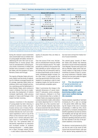 70
Employment and Social Developments in Europe 2014
Table 2: Summary developments in social investment (real terms, 2007–11)
Between 2007 and 2011
Investments in 2007 in … Decreased Stable Increased
Education
High PT, SI, IT DK, FI, SE
Medium IE, HU, LV, UK, EE, ES LT, CZ BE, MT, NL, AT, PL, CY, FR
Low BG, EL, RO SK DE, LU
Active unemployment
High DK, HU, UK SE
Medium EL, IE, FR, FI, ES, IT DE, AT, SK, LV
Low
RO, CY, LT, CZ, PT, PL,
LU, BE, SI, BG
MT, EE
Family
High DK SE, FI
Medium RO, PT SI ES, FR UK, DE, AT, NL, LU
Low EL, CY EE, IE, PL, SK IT, HU, BE, MT, LV, LT, BG
Overall
High DK FI SE
Medium EL, ES, HU, IT, PT, RO, SI, UK AT, BE, DE, FR, LU, LV, NL
Low BG, CZ, LT, PL, IE, CY EE MT, SK
Notes: In the rows Member States are grouped according to expenditure in child day care per relevant child population, education expenditure per relevant
young population and mostly active unemployment expenditure per unemployed in 2007. In the columns Member States are grouped according to the real
evolution of expenditure between 2007 and 2011. Stable real growth is defined for changes between 1.5 % and –1.5 % for education expenditure, –4 % and
+4 % for mostly active unemployment and family expenditure. The level of overall expenditure in 2007 is based on the social investment score, which assign an
equal weight to the three areas. Member States can be in the ‘high’ group only if they do not have ‘low’ expenditure in any of the three areas. The overall trend
is based on the average growth in the three areas. For NL the social investment score is based only on education and child day care expenditure as data for
mostly active unemployment measures are not reliable in ESSPROS.
During the recession social investments
were concentrated more on children than
on young people and adults, and also on
addressing life-cycle risks (such as par-
enthood) than on income groups risks
(such as unemployment). Continuing pre-
vious trends, investments in children and
families have increased in most Mem-
ber States, with the exception of Cyprus,
Romania, Greece and Portugal.
The majority of Member States with previ-
ously medium and low levels of expendi-
ture for childcare converged towards the
EU average, especially Malta (where an
ambitious reform was initiated) and Aus-
tria, ­Luxembourg and the Netherlands. In
these ­Member States, which continue to
invest in childcare from low to moder-
ate levels, the employment of mothers
increased significantly, while previous
progress in Cyprus and Portugal in this
respect has been reversing.
Likewise, investment in the education
of young people has been reducing, in
contrast to previous trends, with par-
ticularly serious cuts in Greece, Roma-
nia and Italy where starting levels were
already relatively low. Such cuts in edu-
cation expenditure come on top of the
effects of the recession itself on young
people. Cuts in tertiary education were
also severe in some Member States
(Chart 52). The combined effect of
decreasing expenditure on education
and increased number of students
entering education — notably appar-
ent in Spain, Portugal, Ireland, Estonia
— is also liable to adversely affect the
quality of education they are likely to
receive ( 81
).
Over the course of the crisis, the bal-
ance of unemployment measures shifted
from active towards passive. This might
possibly be justified on the grounds that
total spending on active measures such
as training may not necessarily need to
increase proportionally as the number of
newly unemployed people increase. On
the other hand, it could equally be the
case that governments felt that, as they
needed to cut spending in order to meet
budgetary targets, this was the easier or
more politically acceptable option.
Table 2 summarises the change in the
selected dimensions of social invest-
ment ( 82
) (education, active unemploy-
ment measures, childcare) in its final
row. It demonstrates that a number of
Member States are progressing towards
a social investment model, while others
are clearly departing from it. In the first
group there are a few countries start-
ing from already relatively high levels
of social investment (SE) and a few from
relatively low levels (in particular Malta),
(81
)	 This conclusion needs to be refined as we
are talking about a share of young people,
not an absolute number.
(82
)	 The inclusion of investments in education
in the assessment of the level of social
investment (low, medium, high) often change
the ranking of Member States with respect to
the case in which this expenditure is excluded.
In EL, IE, IT, LU, RO and, especially, in AT, DE,
ES and NL the inclusion of education worsen
the ranking in terms of social investment.
In CY, EE, HU, LV, UK and, in particular, PT the
inclusion of education improves their ranking
in terms of social investment.
but most were coming from medium lev-
els of social investment.
The second group consists of Mem-
ber States that already had relatively
low levels of social investment (especially
Czech Republic, Romania and Cyprus), but
also by Member States which had pre-
viously medium to high levels of social
investment. As shown in Chart 51, increas-
ing social investment in ­Member States
starting from low levels yields the highest
returns in terms of resilience.
4.4.	 The development
of social protection as
an automatic stabiliser
Member States with well-
functioning welfare systems
were more resilient during
the recession
Social protection expenditure had been
increasing by 2 % a year on average
in the period 2001–2005 but, follow-
ing the impact of the crisis it increased
considerably in 2009 (by 6 %), driven
particularly by increased unemployment
benefits expenditure, but also by sickness
and disability and old age and survivor
expenditure. This cyclical growth in social
protection spending continued until 2011,
but then declined in the face of the per-
sistent weakness in the economy.
The decline in social protection by 2012
can thus be seen as the result of both
cyclical and structural factors, with part
of the decline being explained by the
 