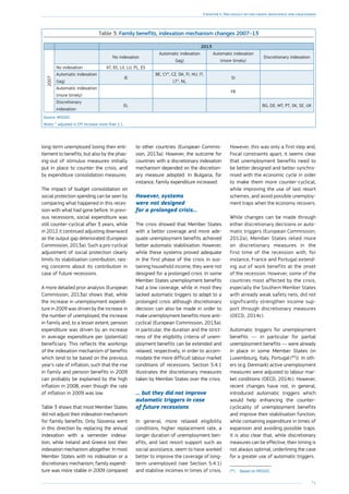 71
Chapter 1: The legacy of the crisis: resilience and challenges
long-term unemployed losing their enti-
tlement to benefits, but also by the phas-
ing-out of stimulus measures initially
put in place to counter the crisis, and
by expenditure consolidation measures.
The impact of budget consolidation on
social protection spending can be seen by
comparing what happened in this reces-
sion with what had gone before. In previ-
ous recessions, social expenditure was
still counter-cyclical after 3 years, while
in 2012 it continued adjusting downward
as the output gap deteriorated (European
Commission, 2013a). Such a pro-cyclical
adjustment of social protection clearly
limits its stabilisation contribution, rais-
ing concerns about its contribution in
case of future recessions.
A more detailed prior analysis (European
Commission, 2013a) shows that, while
the increase in unemployment expendi-
ture in 2009 was driven by the increase in
the number of unemployed, the increase
in family and, to a lesser extent, pension
expenditure was driven by an increase
in average expenditure per (potential)
beneficiary. This reflects the workings
of the indexation mechanism of benefits
which tend to be based on the previous
year’s rate of inflation, such that the rise
in family and pension benefits in 2009
can probably be explained by the high
inflation in 2008, even though the rate
of inflation in 2009 was low.
Table 3 shows that most Member States
did not adjust their indexation mechanism
for family benefits. Only Slovenia went
in this direction by replacing the annual
indexation with a semester indexa-
tion, while Ireland and Greece lost their
indexation mechanism altogether. In most
Member States with no indexation or a
discretionary mechanism, family expendi-
ture was more stable in 2009 compared
to other countries (European Commis-
sion, 2013a). However, the outcome for
countries with a discretionary indexation
mechanism depended on the discretion-
ary measure adopted. In Bulgaria, for
instance, family expenditure increased.
However, systems
were not designed
for a prolonged crisis…
The crisis showed that Member States
with a better coverage and more ade-
quate unemployment benefits achieved
better automatic stabilisation. However,
while these systems proved adequate
in the first phase of the crisis in sus-
taining household income, they were not
designed for a prolonged crisis. In some
Member States unemployment benefits
had a low coverage, while in most they
lacked automatic triggers to adapt to a
prolonged crisis although discretionary
decision can also be made in order to
make unemployment benefits more anti-
cyclical (European Commission, 2013a).
In particular, the duration and the strict-
ness of the eligibility criteria of unem-
ployment benefits can be extended and
relaxed, respectively, in order to accom-
modate the more difficult labour market
conditions of recessions. Section 5.4.1
illustrates the discretionary measures
taken by Member States over the crisis.
… but they did not improve
automatic triggers in case
of future recessions
In general, more relaxed eligibility
conditions, higher replacement rate, a
longer duration of unemployment ben-
efits, and last resort support such as
social assistance, seem to have worked
better to improve the coverage of long-
term unemployed (see Section 5.4.1)
and stabilise incomes in times of crisis.
However, this was only a first step and,
fiscal constraints apart, it seems clear
that unemployment benefits need to
be better designed and better synchro-
nised with the economic cycle in order
to make them more counter-cyclical,
while improving the use of last resort
schemes, and avoid possible unemploy-
ment traps when the economy recovers.
While changes can be made through
either discretionary decisions or auto-
matic triggers (European Commission,
2012a), Member States relied more
on discretionary measures in the
first time of the recession with, for
instance, France and Portugal extend-
ing out of work benefits at the onset
of the recession. However, some of the
countries most affected by the crisis,
especially the Southern ­Member States
with already weak safety nets, did not
significantly strengthen income sup-
port through discretionary measures
(OECD, 2014c).
Automatic triggers for unemployment
benefits — in particular for partial
unemployment benefits — were already
in place in some Member States (in
­Luxembourg, Italy, Portugal ( 83
)). In oth-
ers (e.g. Denmark) active unemployment
measures were adjusted to labour mar-
ket conditions (OECD, 2014c). However,
recent changes have not, in general,
introduced automatic triggers which
would help enhancing the counter-
cyclicality of unemployment benefits
and improve their stabilisation function,
while containing expenditure in times of
expansion and avoiding possible traps.
It is also clear that, while discretionary
measures can be effective, their timing is
not always optimal, underlining the case
for a greater use of automatic triggers.
(83
)	 Based on MISSOC.
Table 3: Family benefits, indexation mechanism changes 2007–13
2013
2007
No indexation
Automatic indexation
(lag)
Automatic indexation
(more timely)
Discretionary indexation
No indexation AT, EE, LV, LU, PL, ES
Automatic indexation
(lag)
IE
BE, CY*, CZ, DK, FI, HU, IT,
LT*, NL
SI
Automatic indexation
(more timely)
FR
Discretionary
indexation
EL BG, DE, MT, PT, SK, SE, UK
Source: MISSOC.
Notes: * adjusted in CPI increase more than 1.1.
 