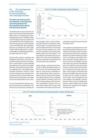 72
Employment and Social Developments in Europe 2014
4.5.	 The development
in the financing
of social protection:
risks and opportunities
The share of social security
contributions in the financing
of social protection has
decreased for both cyclical
and structural reasons
Tax-benefitsystemsworkasautomaticsta-
bilisers,whichmeantthattheyhadapositive
effect in terms of maintaining gross house-
holddisposableincomeinallMember States
in the first phase of the crisis. However, this
alsorepresentedafurtherchallengetogov-
ernment financing as tax revenues declined
in line with falling GDP, while expenditure
levels did not, although the overall impact
of these different adjustments on govern-
mentbudgetsvariedgreatlybetweenMem-
ber States (Mourre et al., 2013).
Social transfers played an important role
throughout Europe (Dolls, 2012) and, dur-
ing the first phase of thecrisis,thecontribu-
tion of social transfers to Gross Household
Disposable Income was three times greater
thantaxes,whiletaxesdidnotplayaneffec-
tive stabilising role in all Member States
(European Commission, 2013a ( 84
)). Social
security contributions are estimated to be
lesssensitivetothecyclethanindirecttaxes,
while personal and corporate income taxes
are the most sensitive (Mourre et al., 2013).
The crisis accelerated the declining impor-
tance of social security contributions in the
financing of social protection, although the
(84
)	 See Chapter 6 of European Commission, 2013a.
trend changed in 2011 in the EA-18 Mem-
ber States (Chart 53). Those Member States
with the option of earmarking taxes have
used it to balance the effects of the reduced
financing of social protection from social
security contributions, but currently only six
Member States have this facility ( 85
). The
sharp decline in the financing of social pro-
tection from social security contributions in
2009 was mostly due to cyclical factors but
structural factors also contributed.
Indeed, changes in social protection financ-
ing did not affect all benefits equally, nor
all tax sources with the decreasing impor-
tance of social security contributions in
total receipts being mostly caused by a
declining share of social security contribu-
tions being funded by levies on employers
(Social Protection Committee, 2014). The
shift in financing between 2007 and 2011
was concentrated on pensions and, to a
lesser extent, health, while no clear trends
are observed in the financing of family and
(85
)	 In Germany the shift from social security
contributions to VAT was only politically
earmarked.
unemployment benefits (Social Protection
Committee, 2014).
In the context of increased pressure on the
levelofdeficits,Member Stateswererecom-
mended to shift taxation away from labour,
and in particular social security contribution,
towards less growth-hampering tax bases
such as consumption and property (Euro-
pean Commission, 2013g; European Com-
mission,2013h).In2014,Belgium,­Germany,
France, Italy, ­Latvia, Austria, Czech Republic,
Spain and, implicitly, France and ­Germany
received a Country Specific Recommenda-
tion on shifting the tax burden away from
labour, while ­Hungary and Romania have
been recommended to lower the tax burden
on labour and NL to reduce tax disincen-
tives on labour. Since the beginning of the
crisis, Bulgaria, Czech ­Republic, Denmark,
­Germany, France, ­Latvia, the ­Netherlands,
Slovenia, Finland, Sweden and the United
Kingdom have reduced the tax wedge on
low wage earners ( 86
).
(86
)	The source of this data is the ECFIN Tax
and benefits indicators database based on the
change between 2008 and 2013/2012 in the tax
wedge for a single person without children, with
earnings at 67 % of a full-time production worker.
Chart 53: Trends in financing of social protection
1.4
1.5
1.6
1.7
1.8
2011201020092008200720062005
EA-18
EU-27
Relativeimportanceofsocialsecurity
contributioninthefinancingofsocialprotection
withrespecttogeneraltaxation(ratio)
Source: ESSPROS.
Chart 54: Trend in the financing of social protection in Spain and Germany
Spain
0.6
0.7
0.8
0.9
1.0
1.1
1.2
2011201020092008200720062005
Evolution-baseyear2005
0.6
0.7
0.8
0.9
1.0
1.1
1.2
2011201020092008200720062005
Germany
GDP
Relative importance of social
security contribution in the financing
of social protection with respect
to general taxation (ratio)
Evolution-baseyear2005
Source: ESSPROS and National Accounts.
Note: Index year is 2005.
 