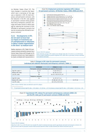 75
Chapter 1: The legacy of the crisis: resilience and challenges
six Member States (Chart 57). The
main changes in countries like Spain,
which saw a narrowing of the gap,
was a reduction in EPL for both tem-
porary and permanent contracts, with
the reduction in the EPL rules applied
to permanent contracts being greater
than that of temporary contracts. Por-
tugal and Greece chose to reduce their
gap by reducing the strictness of EPL
afforded to permanent contracts but
also by increasing that afforded to tem-
porary contracts.
Chart 56: Employment protection legislation (EPL) indexes
for permanent contracts, 18 Member States, 2000, 2008 and 2013
1.4
1.6
1.8
2.0
2.2
2.4
2.6
2.8
3.0
3.2
3.4
Continued pre-existing upward trend: IE
Stopped downward trend during crisis: AT, FI, PL and SE
Stopped previously upward trend during crisis: BE and DE
Reversed previously negative direction during crisis: DK
Reversed previously positive direction during crisis: FR
Continued pre-existing downward trend: CZ, PT and SK
Other 12 EU Member States average
No change before the crisis: ES, EL, HU, IT, NL, UK
18 EU Member States average
201320082000
EmploymentProtectionLegislationIndex
Source: OECD EPL database.
Note: Arithmetic average of EPL indexes across Member States. BG, CY, EE, HR, LT, LU, LV, MT, RO and
SI not included. Employment protection legislation (EPL) Index refers to permanent contracts (individual
and collective dismissals).
Table 4: Changes in EPL index for permanent contracts
(individual and collective dismissals) and temporary contracts, 2008–11
DECREASE STABLE (+/– 0.1) INCREASE
Permanent contracts (individual and collective dismissals)
High EPL index (1
) EL, PT IT, DE, FR, NL, SI BE
Medium EPL index ES SE, SK, SI, LU, CZ
Low EPL index EE UK, IE, FI, DK, HU, PL, AT
Temporary contracts
High EPL index ES EL, FR, SI, IT, LU
Medium EPL index AT, BE, EE, FI, PL, HU CZ, PT, SK
Low EPL index UK, IE, NL, DE, SE, DK
Notes: Groups of Member States are defined for each EPL category.
(1
)	For permanent contracts high EPL index = 2.8, medium = 2.5–2.8, low = 2.5. For temporary contracts high EPL index = 2.49, medium = 1.8–2.5, low = 1.8
Chart 57: Gap between EPL indexes for permanent and temporary contracts (2004–13)
and the EPL index just for permanent contracts (2008 and 2013)
-2
-1
0
1
2
3
4
NLSEDELVCZPTUKFIDKIEATSIPLITBEHUSKELFRESEELU
2008 gap 2011 gap 2013 gap 2008 perm 2013 perm
Source: OECD EPL database.
Note: BG, CY, HR, LT, LU, LV, MT, RO and SI not included. EPL index for individual dismissals used for gap between permanent and temporary contracts (v3),
but just the EPL index for permanent contracts (black and blue diamonds marker) includes individual and collective dismissals (also v3).
5.2.2.	 Developments in EPL
do not seem to have had
an impact on transitions out
of unemployment or reductions
in labour market segmentation
in the short- to medium-term
Neither reductions in EPL (Table 4) for per-
manent contracts during the recession (as in
Estonia, Spain, Greece and Portugal) nor for
temporary contracts (as in Spain) appear to
be clearly correlated with improvements in
 