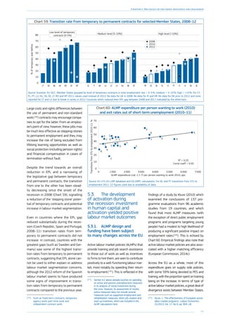 77
Chapter 1: The legacy of the crisis: resilience and challenges
Large costs and rights differences between
the use of permanent and non-standard
work ( 100
) contracts may encourage compa-
nies to opt for the latter. From an employ-
ee’s point of view, however, these jobs may
be much less effective as stepping-stones
to permanent employment and they may
increase the risk of being excluded from
lifelong learning opportunities as well as
social protection (including pension rights)
and financial compensation in cases of
termination without fault.
Despite the trend towards an overall
reduction in EPL and a narrowing of
the legislative gap between temporary
and permanent contracts, the transition
from one to the other has been stead-
ily decreasing since the onset of the
recession in 2008 (Chart 59), signalling
a reduction of the ‘stepping stone’ poten-
tial of temporary contracts and potential
increase in labour market segmentation.
Even in countries where the EPL gap
reduced substantially during the reces-
sion (Czech Republic, Spain and Portugal,
2008–11) transition rates from tem-
porary to permanent contracts did not
increase. In contrast, countries with the
greatest gaps (such as Sweden and Ger-
many) saw some of the highest transi-
tion rates from temporary to permanent
contracts, suggesting that EPL alone can-
not be used to either explain or address
labour market segmentation concerns,
although the 2012 reform of the Spanish
labour market seems to have produced
some signs of improvement in transi-
tion rates from temporary to permanent
contracts compared to the previous year.
(100
)	 Such as fixed-term contracts, temporary
agency work, part-time work and
independent contract work.
Chart 59: Transition rate from temporary to permanent contracts for selected Member States, 2008–12
%oftemporaryyearbefore
0
10
20
30
40
50
60
70
80
SEDESIFIPTCYPLNLESFRATBEHULVCZLUDKITELMTEEROUKBGSKLT
2012
2010
2008
Low level of temporary
contracts [0-5%]
Medium level [5-10%] High level [10%]
Source: Eurostat, EU-SILC. Member States grouped by level of temporary contracts in total employment: low = 0–5 %, medium = 5–10 %, high = 10 %. For CY,
PL, PT, LU, HU, SK, SE, LT, RO and MT 2011 values used instead of 2012. No data for UK in 2008. No data for IE and HR. No data for DK prior to 2012 and none
reported for LT and LV due to break in series in 2012. Countries which reduced their EPL gap between 2008 and 2011 indicated by the white bars.
Chart 60: ALMP expenditure per person wanting to work (2010)
and exit rates out of short-term unemployment (2010–11)
ALMP expenditure (cat. 1.1-7) per person wanting to work 2010, pps
TransitionsfromSTUtoemployment2010-11,%
NL
LV
PT
FI
HU
EE
PL
CY
LT
IE
EL
ES
CZ
DE
FR
AT
RO
SI
SK
SEUK
0 1000 2000 3000 4000 5000 6000 7000
0
10
20
30
40
50
60
70
R² = 0.25
Correl coeff = 0.50
Source: EU-LFS, EU-LMP database and DG EMPL calculations. For NL and PT transitions from STU to
employment 2011-12 figures used due to availability of data.
5.3.	 The development
of activation during
the recession: investment
in human capital and
activation yielded positive
labour market outcomes
5.3.1.	 ALMP design and
funding have been subject
to many changes across the EU
Active labour market policies (ALMPs) that
provide training and job search assistance
to those out of work as well as incentives
to firms to hire them, are seen to contribute
positively to a well-functioning labour mar-
ket, most notably by speeding their return
to employment ( 101
). This is reflected in the
(101
)	 Section 4.2 above already touches on spending
on active and passive unemployment measures
in its analysis of social investment during
the crisis. However, its assessment of mostly
active measures does not include several
measures such as supported employment and
rehabilitation measures, direct job creation and
start-up incentives, which are included in the
ALMP calculations here.
findings of a study by Kluve (2010) which
examined the conclusions of 137 pro-
gramme evaluations from 96 academic
studies from 19 countries, and which
found that most ALMP measures (with
the exception of direct public employment
programs and programs targeting young
people) had a modest to high likelihood of
producing a significant positive impact on
employment rates ( 102
). This is echoed by
Chart 60. Empirical findings also note that
active labour market policies are also asso-
ciated with a higher matching efficiency
(­European Commission, 2014c).
Across the EU as a whole, most of this
expenditure goes on supply side policies,
with some 59 % being devoted to PES and
training,withtheproportionspentontraining
being on the increase. In terms of type of
activelabourmarketpolicies,agreatdealof
divergence exists between Member States.
(102
)	 Kluve, J., ‘The effectiveness of European active
labor market programs’, Labour Economics
01/2010, Vol. 17, No 6, pp. 904–18.
 