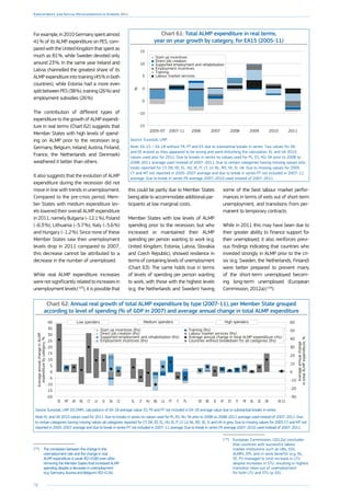78
Employment and Social Developments in Europe 2014
Forexample,in2010Germanyspentalmost
41 % of its ALMP expenditure on PES, com-
paredwiththeUnitedKingdomthatspentas
much as 81 %, while Sweden devoted only
around 23 %. In the same year Ireland and
Latvia channelled the greatest share of its
ALMPexpenditureintotraining(45 %inboth
countries), while Estonia had a more even
splitbetweenPES(38 %),training(26 %)and
employment subsidies (26 %).
The contribution of different types of
expenditure to the growth of ALMP expendi-
ture in real terms (Chart 62) suggests that
Member States with high levels of spend-
ing on ALMP prior to the recession (e.g.
­Germany, Belgium, Ireland, Austria, Finland,
France, the Netherlands and Denmark)
weathered it better than others.
It also suggests that the evolution of ALMP
expenditure during the recession did not
move in line with trends in unemployment.
Compared to the pre-crisis period, Mem-
ber States with medium expenditure lev-
els lowered their overall ALMP expenditure
in 2011, namely Bulgaria (–12.1 %), Poland
(–6.3 %), Lithuania (–5.7 %), Italy (–5.6 %)
and Hungary (–1.2 %). Since none of these
Member States saw their unemployment
levels drop in 2011 compared to 2007,
this decrease cannot be attributed to a
decrease in the number of unemployed.
While real ALMP expenditure increases
were not significantly related to increases in
unemployment levels ( 103
), it is possible that
(103
)	 The correlation between the change in the
unemployment rate and the change in real
ALMP expenditure is weak (R2=0.08) even after
removing the Member States that increased ALMP
spending despite a decrease in unemployment
(e.g. Germany, Austria and Belgium) (R2=0.16).
this could be partly due to Member States
being able to accommodate additional par-
ticipants at low marginal costs.
Member States with low levels of ALMP
spending prior to the recession, but who
increased or maintained their ALMP
spending per person wanting to work (e.g.
United ­Kingdom, Estonia, Latvia, Slovakia
and Czech Republic), showed resilience in
terms of containing levels of unemployment
(Chart 63). The same holds true in terms
of levels of spending per person wanting
to work, with those with the highest levels
(e.g. the Netherlands and Sweden) having
some of the best labour market perfor-
mances in terms of exits out of short-term
unemployment, and transitions from per-
manent to temporary contracts.
While in 2011 this may have been due to
their greater ability to finance support for
their unemployed, it also reinforces previ-
ous findings indicating that countries who
invested strongly in ALMP prior to the cri-
sis (e.g. Sweden, the Netherlands, Finland)
were better prepared to prevent many
of the short-term unemployed becom-
ing long-term unemployed (European
Commission, 2012a) ( 104
).
(104
)	 European Commission, (2012a) concludes
that countries with successful labour
market institutions such as UBs, SSS,
ALMPs, EPL and in-work benefits (e.g. NL,
SE, FI) managed to limit increase in LTU
despite increases in STU, resulting in highest
transition rates out of unemployment
for both LTU and STU (p. 65).
Chart 61: Total ALMP expenditure in real terms,
year on year growth by category, for EA15 (2005-11)
-15
-10
-5
0
%
5
10
15
2011201020092008200720062007-112005-07
Start-up incentives
Direct job creation
Supported employment and rehabilitation
Employment incentives
Training
Labour market services
Source: Eurostat, LMP.
Note: EA-15 = EA-18 without FR, PT and ES due to substantial breaks in series. Two values for DK
and EE erased as they appeared to be wrong and were disturbing the calculation. EL and UK 2010
values used also for 2011. Due to breaks in series no values used for PL, ES, HU, SK prior to 2008 so
2008–2011 average used instead of 2007–2011. Due to certain categories having missing values only
totals reported for CY, DK, EE, EL, HU, IE, IT, LT, LV, NL, RO, SE, SI, UK. Due to missing values for 2005
CY and MT not reported in 2005–2007 average and due to break in series PT not included in 2007–11
average. Due to break in series FR average 2007–2010 used instead of 2007–2011.
Chart 62: Annual real growth of total ALMP expenditure by type (2007-11), per Member State grouped
according to level of spending (% of GDP in 2007) and average annual change in total ALMP expenditure
AverageannualchangeinALMP
expenditurebycategory,%
Averageannualchange
intotalALMPexpenditure,%
-20
-15
-10
-5
0
5
10
15
20
25
30
35
40
EA-15DKSENLFRFIESATIEBEDEPLITPTLUBGHULTELCZSKSILVCYROUKMTEE
-30
-20
-10
0
10
20
30
40
50
60
Start-up incentives (lhs)
Direct job creation (lhs)
Supported employment and rehabilitation (lhs)
Employment incentives (lhs)
Training (lhs)
Labour market services (lhs)
Average annual change in total ALMP expenditure (rhs)
Countries without breakdown for all categories (lhs)
Low spenders Medium spenders High spenders
Source: Eurostat, LMP. DG EMPL calculations of EA-18 average value. ES, FR and PT not included in EA-18 average value due to substantial breaks in series.
Note: EL and UK 2010 values used for 2011. Due to breaks in series no values used for PL, ES, HU, SK prior to 2008 so 2008–2011 average used instead of 2007–2011. Due
to certain categories having missing values all categories reported for CY, DK, EE, EL, HU, IE, IT, LT, LV, NL, RO, SE, SI and UK in grey. Due to missing values for 2005 CY and MT not
reported in 2005–2007 average and due to break in series PT not included in 2007–11 average. Due to break in series FR average 2007–2010 used instead of 2007–2011.
 