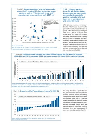 79
Chapter 1: The legacy of the crisis: resilience and challenges
Chart 63: Average expenditure on active labour market
policies (ALMP) including PES client services, per person
wanting to work (in PPS) and growth of real ALMP
expenditure per person wanting to work (2007–11)
-80 -60 -40 -20 0 20 40 60 80 100 120
0
1000
2000
3000
4000
5000
6000
7000
8000
LV
NL
PT
FI
HU
EEPL
CY
LT
ES
CZ
UK
DE
FR
AT
RO SI
SK
SE
ALMPexpenditureperpersonwantingtowork2011,pps
Change in real ALMP expenditure per person wanting to work 2007-11, %
The size of the bubble represents
the average value of the rate
of exits out of STU and transition
rate from temporary to permanent
contracts in 2012
Worst
Medium
Best
Source: Eurostat, LMP.
Note: No data for BG, DK, EL, HR, IT and MT for 2007 and 2011, and no data for EE in 2007.
The 2010 value is used for UK in 2011. Insufficient data for BE, IE and LU.
5.3.2.	 Lifelong learning
in the EU fell slightly during
the recession but has recently
recovered with potentially
positive implications for exit
rates out of unemployment
and competitiveness
Lifelong learning, measured in terms of par-
ticipation in training and education in the
previous four weeks, increased relative to
periods before the recession, with higher
rates in 2013 than in 2008, apart from
a slight dip in 2011 (Chart 64). Countries
with higher levels of participation in lifelong
learning for both the employed and unem-
ployed (e.g. Sweden, the ­Netherlands, United
Kingdom, Austria, Denmark) also had bet-
ter labour market performances in terms of
higher transition rates out of unemployment
and lower transition rates from employment
into unemployment (Chart 55).
Chart 64: Participation rate in education and training (lifelong learning) (last four weeks) of employed
(2008, 2011 and 2013), unemployed (2011) and inactive persons (2011) aged 25–64 in selected countries
0
5
10
15
20
25
30
35
40
45
*DK*SE*FI*FR*NL*UK*LU*ATSIEEEU-28CZESPTMT*DECY*BELVLTIEITPLSKHUEL
2008 empl 2011 empl 2013 empl 2011 unemployed 2011 inactive
%ofpeopleparticipatinginlifelong
learningbylabourstatus
Source: Lifelong learning data from Eurostat (trng_lfs_02); Member States indicated by * are among the top 25 most competitive countries in the world in 2013,
according to the competitiveness ranking from Global Competitiveness Index 2013–14 from the World Economic Forum. Due to breaks in series no data reported
for 2008 for CZ, LV, LU, NL and PT, and no data reported for 2008 and 2011 for FR.
Chart 65: Change in real ALMP expenditure on training (%) 2007–11
-150
-100
-50
0
50
100
150
200
250
EECYLVSIMTCZIEDKNLFIATESFRUKBEDESEITBGROLUHUELLTPLSK
Change in real expenditure on training as part of ALMP 2007-11
%
Source: Eurostat, LMP database, DG EMPL calculations. No data for PT due to breaks in series.
2010 values used for UK and EL.
This range of evidence supports the view
that there is a positive relationship between
investing in lifelong learning and tackling
unemployment. In this respect the countries
that, between 2008 and 2013, had the
largest increases in the proportion of their
unemployed who undertook lifelong learn-
ing were Estonia and Sweden, which saw
their unemployment rates fall in 2010–13
with some of the best transitions out of
short-term unemployment (see Chart 5).
 
