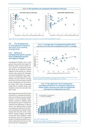 82
Employment and Social Developments in Europe 2014
Chart 70: PES expenditure per unemployed and methods to find a job
Expenditure in LM services per 1000 unemployed (Millions Euros)
%ofunemployedwhoaskfriends,relatives
ortradeunionstofindajob
0 1 2 3 4 5 6 7
0
10
20
30
40
50
60
70
80
90
100
NL
HU
DK
DE
AT
SI
SE
UK
LV
PT
FI
EU-28
BG
EE
PL
HR
CY
LT
IE
LU
IT
ES
CZ
BE
FR
MT
RO
SK
Ask friends, relatives, trade unions
Expenditure in LM services per 1000 unemployed (Millions Euros)
%ofunemployedwhocontactpublic
employmentservicestofindajob
0 1 2 3 4 5 6 7
0
10
20
30
40
50
60
70
80
90
100
NL
LV
PT FI
EU-28
BG
HU
EE
PL
HR
CY
LT
IE
LU
IT
ES
CZ
BE
DK
DE
FR
MT
AT
RO
SI
SK
SE
Contact public employment office
Source: LMP, LFS. 2011 expenditure values used for CY, ES, FR, IE, LT, LU, MT, PL, SK. No data available for EL and UK.
5.4.	 The development
of unemployment benefits
and short-time working
arrangements
5.4.1.	 Reforms of
unemployment benefit systems
have included both positive
and negative changes
Unemployment benefits serve a dual
purpose: they provide direct support for
those who suffer a loss of income dur-
ing a period of unemployment (which
also serves as an automatic financial
stabiliser for the economy as a whole),
and they help maintain the individual’s
continuing employability thus support-
ing their re-employment efforts. Nev-
ertheless, the type, effective coverage
and amount of income support received
by the unemployed vary across Mem-
ber States, and it does not generally
enable them to maintain similar living
standards to those they had when they
were in work.
When people lose their jobs the first level
of protection is unemployment benefits,
which are contributory (insurance-based)
schemes in most EU Member States.
However, variations in eligibility criteria
and average time spent in employment,
combined with differences in take-up,
result in very different levels of receipt
of unemployment benefits for the short-
term unemployed across Member States,
ranging from less than 20 % in Italy,
Poland, Slovakia, Bulgaria and Malta
to more than 50 % in Belgium, Finland
and Germany (Chart 73). In general the
receipt of unemployment benefits has a
positive relationship with the exit rates
out of short-term unemployment.
Chart 71: Coverage rates of unemployment benefits (2010)
and exits out of short-term unemployment (2010–11 average)
LV
PT
FI
BG
HU
EE
PL
HR
CY
LT
EL
IT
ES
CZ
DK
DE
FRMT
AT
RO
SI
SK
SE UK
0 10 20 30 40 50 60 70 80
0
10
20
30
40
50
60
70
R² = 0.19
Coeff correlation = 0.44
TransitionratefromSTU
toemployment2010-11,%
Coverage of unemployment benefits for STU 2010, %
Source: EU LFS, DG EMPL calculations. 2012 value used for coverage of UK in 2010. 2011-12 value
used for transitions of DE and PT. No data available for BG, IE, LU and NL.
Chart 72: Net replacement rate of unemployment
and additional benefits for an unemployed, single person
without children, during the early stage of unemployment
and long-term unemployment, year 2012
0
10
20
30
40
50
60
70
80
90
100
CYLVLUBGPTNLCZSIFRSKBEDKDEITESFIEEATIEPLHUSELTUKMTROEL
Initial Phase of unemployment
Long-term unemployed
%
Source: OECD, tax-benefit model.
Note: After tax and including unemployment benefits, social assistance, family and housing benefits
in the 60th
month of benefit receipt. No data available for CY.
 