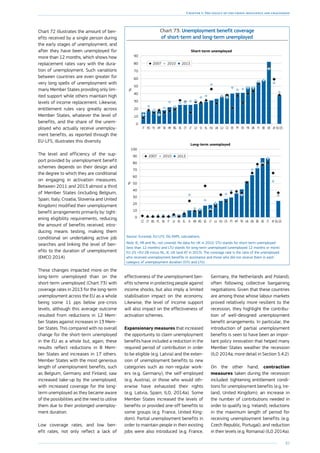 83
Chapter 1: The legacy of the crisis: resilience and challenges
Chart 72 illustrates the amount of ben-
efits received by a single person during
the early stages of unemployment, and
after they have been unemployed for
more than 12 months, which shows how
replacement rates vary with the dura-
tion of unemployment. Such variations
between countries are even greater for
very long spells of unemployment with
many Member States providing only lim-
ited support while others maintain high
levels of income replacement. Likewise,
entitlement rules vary greatly across
Member States, whatever the level of
benefits, and the share of the unem-
ployed who actually receive unemploy-
ment benefits, as reported through the
EU-LFS, illustrates this diversity.
The level and efficiency of the sup-
port provided by unemployment benefit
schemes depends on their design and
the degree to which they are conditional
on engaging in activation measures.
Between 2011 and 2013 almost a third
of Member States (including Belgium,
Spain, Italy, Croatia, Slovenia and United
Kingdom) modified their unemployment
benefit arrangements primarily by: tight-
ening eligibility requirements, reducing
the amount of benefits received, intro-
ducing means testing, making them
conditional on undertaking active job
searches and linking the level of ben-
efits to the duration of unemployment
(EMCO 2014).
These changes impacted more on the
long-term unemployed than on the
short-term unemployed (Chart 73) with
coverage rates in 2013 for the long-term
unemployment across the EU as a whole
being some 11 pps below pre-crisis
levels, although this average outcome
resulted from reductions in 12 Mem-
ber States against increases in 13 Mem-
ber States. This compared with no overall
change for the short-term unemployed
in the EU as a whole but, again, these
results reflect reductions in 8 Mem-
ber States and increases in 17 others.
Member States with the most generous
length of unemployment benefits, such
as Belgium, Germany and Finland, saw
increased take-up by the unemployed,
with increased coverage for the long-
term unemployed as they became aware
of the possibilities and the need to utilise
them due to their prolonged unemploy-
ment duration.
Chart 73: Unemployment benefit coverage
of short-term and long-term unemployed
0
10
20
30
40
50
60
70
80
90
EU-25ATDEBEFIDKFRESPTEECZLUUKHUELSILVLTCYSEBGHRSKMTPLROIT
201320102007
Short-term unemployed
%
0
10
20
30
40
50
60
70
80
90
100
EU-25ATFIDEBEDKUKFRMTPTESHULULTSEROHRSIELEELVITSKPLBGCYCZ
201320102007
Long-term unemployed
%
Source: Eurostat, EU-LFS, DG EMPL calculations.
Note: IE, HR and NL: not covered. No data for UK in 2010. STU stands for short-term unemployed
(less than 12 months) and LTU stands for long-term unemployed (unemployed 12 months or more).
EU-25 =EU-28 minus NL, IE, UK (and AT in 2013). The coverage rate is the ratio of the unemployed
who received unemployment benefits or assistance and those who did not receive them in each
category of unemployment duration (STU and LTU).
Low coverage rates, and low ben-
efit rates, not only reflect a lack of
effectiveness of the unemployment ben-
efits scheme in protecting people against
income shocks, but also imply a limited
stabilisation impact on the economy.
Likewise, the level of income support
will also impact on the effectiveness of
activation schemes.
Expansionary measures that increased
the opportunity to claim unemployment
benefits have included a reduction in the
required period of contribution in order
to be eligible (e.g. Latvia) and the exten-
sion of unemployment benefits to new
categories such as non-regular work-
ers (e.g. Germany), the self-employed
(e.g. Austria), or those who would oth-
erwise have exhausted their rights
(e.g. Latvia, Spain; ILO, 2014a). Some
Member States increased the levels of
benefits or provided one-off benefits to
some groups (e.g. France, United King-
dom). Partial unemployment benefits in
order to maintain people in their existing
jobs were also introduced (e.g. France,
Germany, the Netherlands and Poland),
often following collective bargaining
negotiations. Given that these countries
are among those whose labour markets
proved relatively more resilient to the
recession, they highlight the contribu-
tion of well-designed unemployment
benefit arrangements. In particular, the
introduction of partial unemployment
benefits is seen to have been an impor-
tant policy innovation that helped many
Member States weather the recession
(ILO 2014a; more detail in Section 5.4.2).
On the other hand, contraction
measures taken during the recession
included: tightening entitlement condi-
tions for unemployment benefits (e.g. Ire-
land, United Kingdom); an increase in
the number of contributions needed in
order to qualify (e.g. Ireland); reductions
in the maximum length of period for
receiving unemployment benefits (e.g.
Czech Republic, Portugal); and reduction
in their levels (e.g. Romania) (ILO 2014a).
 