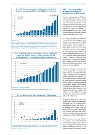 85
Chapter 1: The legacy of the crisis: resilience and challenges
Chart 76: Maximum duration for the least and most entitled
groups of unemployed, 2007 (min) and 2014 (min and max)
Months
0
5
10
15
20
25
30
35
40
45
50
BENLFRPTLUESDKDEFISESI*ROPLITELEEBGATLVLTCZIEUKSKMTCYHU
Min 2014
Min 2007
Max 2014
BE: unlimited
Source: MISSOC.
Note: When calculating the minimum duration, the longest duration for the least entitled group was
taken, whereas for maximum, the longest specified duration for the most entitled group was taken,
not including those with disability status or with special status due to being over the age of 55.
*Note that in the case of Slovenia the minimum duration has changed due to a new category being
introduced, so the coverage of the least entitled actually increased.
Chart 77: Non-coverage of social benefits: share of working-age
people that are poor, living in a jobless household and not
receiving benefits ( 10 % of total household income) (2010)
0
5
10
15
20
25
30
35
40
45
50
CYELBGITROLVPTHRPLATEEMT
EU-27
ESLTCZSEIEDEHUSKDKUKSINLBEFRLUFI
2008 2011
20
%
Source: EU-SILC, DG EMPL calculations.
Note: Family/child benefits not included. For IE and BE 2011 value used instead of 2012.
Chart 78: Take-up rate of short-time working (STW) schemes
0
1
2
3
4
5
6
7
8
%oftotal(dependent)employment
DKBE*IT*FIIEFR*DE*ESCZPT*NL*AT*SKHUPL
2010 Q4
2007 Q4
Peak
Source: Chart made using data from Hijzen  Martin (2013). Data on STW accompanied by partial
unemployment benefits from ESSPROS. No data available for LV, LT, RO and SI. *STW accompanied
by partial unemployment benefits.
5.4.2.	 Short-time working
arrangements and partial
unemployment benefits helped
Short-time working schemes (STW) are
publicly funded schemes intended to allow
firms facing reduced demand to temporarily
reduce the working hours of their workers
and organise a form of work-sharing, while
providing income-support to the workers
affected. The aim of STW schemes is to
prevent the excessive loss of jobs that are
viable in the long-term during an economic
downturn (Hijzen and Martin, 2013).
Such schemes were quite extensively used
in some Member States during the reces-
sion and were seen as successful in helping
maintain employment and contain unem-
ployment (Hijzen and Venn, 2010; Euro-
found, 2010; Boeri and Bruecker, 2011;
Cahuc and Carcillo, 2011; Hijzen and Mar-
tin, 2013) especially when combined with
partial unemployment benefits (Arpaia et
al, 2010), thereby reducing the hysteresis
effect of the downturn. There is also some
evidence that the requirement to partici-
pate in training as part of such schemes
also improved the employability of those
concerned (Eurofound, 2010).
Short-time working arrangements went
from being largely absent or almost unused
by the employed in most Member States
in 2007 (with the exception of Belgium)
to being more intensively employed dur-
ing the recession (Chart 78). Several Mem-
ber States introduced STW schemes for the
first time during the recession including the
Czech Republic, Slovakia, the Netherlands
and Poland (Boeri and Bruecker, 2011). At
their peak, take-up rates ranged from 7.5 %
of dependent employment in Belgium, 4 %
in Germany to around 1–2 % in Austria,
Czech Republic, France, Ireland, Italy, the
Netherlands and Slovakia.
The design of STW schemes varied across
Member States with their maximum dura-
tion ranging from 3 to 24 months (unlim-
ited duration in Finland), with the cost to
the employer for each worker taking part
ranging from 0 % to 47.5 %, and with the
level of benefit received by the workers
concerned (compared to their previous last
wage) going from 49 % to 100 % (Chart 79).
STW schemes covered a range of differ-
ent workers but in several Member States
those in training (e.g. apprentices and train-
ees) or in management positions were not
allowed to take part (Eurofound, 2010),
and most countries did not allow workers
 