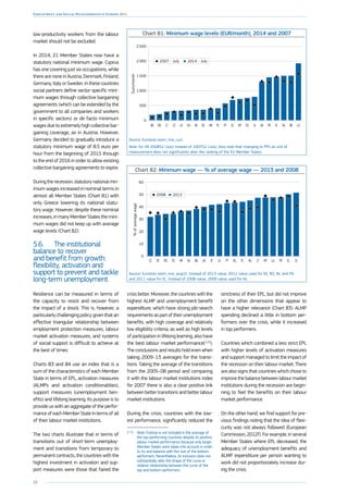 88
Employment and Social Developments in Europe 2014
low-productivity workers from the labour
market should not be excluded.
In 2014, 21 Member States now have a
statutory national minimum wage. Cyprus
has one covering just six occupations, while
there are none in Austria, Denmark, Finland,
Germany, Italy or Sweden. In these countries
social partners define sector-specific mini-
mum wages through collective bargaining
agreements (which can be extended by the
government to all companies and workers
in specific sectors) or de facto minimum
wages due to extremely high collective bar-
gaining coverage, as in Austria. However,
Germany decided to gradually introduce a
statutory minimum wage of 8.5 euro per
hour from the beginning of 2015 through
to the end of 2016 in order to allow existing
collective bargaining agreements to expire.
Duringtherecession,statutorynationalmin-
imum wages increased in nominal terms in
almost all Member States (Chart 81) with
only Greece lowering its national statu-
tory wage. However, despite these nominal
increases, in many Member States the mini-
mum wages did not keep up with average
wage levels (Chart 82).
5.6.	 The institutional
balance to recover
and benefit from growth:
flexibility, activation and
support to prevent and tackle
long-term unemployment
Resilience can be measured in terms of
the capacity to resist and recover from
the impact of a shock. This is, however, a
particularly challenging policy given that an
effective triangular relationship between
employment protection measures, labour
market activation measures, and systems
of social support is difficult to achieve at
the best of times.
Charts 83 and 84 use an index that is a
sum of the characteristics of each Member
State in terms of EPL, activation measures
(ALMPs and activation conditionalities),
support measures (unemployment ben-
efits) and lifelong learning. Its purpose is to
provide us with an aggregate of the perfor-
mance of each Member State in terms of all
of their labour market institutions.
The two charts illustrate that in terms of
transitions out of short-term unemploy-
ment and transitions from temporary to
permanent contracts, the countries with the
highest investment in activation and sup-
port measures were those that faired the
crisis better. Moreover, the countries with the
highest ALMP and unemployment benefit
expenditure, which have strong job-search
requirementsaspartoftheirunemployment
benefits, with high coverage and relatively
low eligibility criteria, as well as high levels
ofparticipationinlifelonglearning,alsohave
the best labour market performance( 115
).
The conclusions and results hold even when
taking 2009–13 averages for the transi-
tions. Taking the average of the transitions
from the 2005–08 period and comparing
it with the labour market institutions index
for 2007 there is also a clear positive link
between better transitions and better labour
market institutions.
During the crisis, countries with the low-
est performance, significantly reduced the
(115
)	 Note: Estonia is not included in the average of
the top-performing countries despite its positive
labour market performance because only larger
Member States were taken into account in order
to try and balance with the size of the bottom
performers. Nevertheless, its inclusion does not
substantially alter the shape of the curve or
relative relationship between the curve of the
top and bottom performers.
strictness of their EPL, but did not improve
on the other dimensions that appear to
have a higher relevance (Chart 83). ALMP
spending declined a little in bottom per-
formers over the crisis, while it increased
in top performers.
Countries which combined a less strict EPL
with higher levels of activation measures
and support managed to limit the impact of
the recession on their labour market. There
are also signs that countries which chose to
improve the balance between labour market
institutions during the recession are begin-
ning to feel the benefits on their labour
market performance.
On the other hand, we find support for pre-
vious findings noting that the idea of flexi-
curity was not always followed (European
Commission, 2012f). For example, in several
Member States where EPL decreased, the
adequacy of unemployment benefits and
ALMP expenditure per person wanting to
work did not proportionately increase dur-
ing the crisis.
Chart 81: Minimum wage levels (EUR/month), 2014 and 2007
0
500
1000
1500
2000
2500
Euro/month
LUBENLIEFRUKSIESMTELPTPLHREESKHULVCZLTROBG
2014 - July2007 - July
Source: Eurostat (earn_mw_cur).
Note: for HR 2008S2 (July) instead of 2007S2 (July). Also note that changing to PPS as unit of
measurement does not significantly alter the ranking of the EU Member States.
Chart 82: Minimum wage — % of average wage — 2013 and 2008
0
10
20
30
40
50
60
SIELFRLUMTLTHUPLNLPTLVIEUKBGSKHRESROEECZ
20132008
%ofaveragewage
Source: Eurostat (earn_mw_avgr2). Instead of 2013 value, 2012 value used for EE, RO, NL and FR,
and 2011 value for EL. Instead of 2008 value, 2009 value used for NL.
 