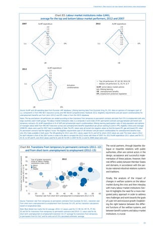 89
Chapter 1: The legacy of the crisis: resilience and challenges
Chart 83: Labour market institutions index (LMII),
average for the top and bottom labour market performers, 2012 and 2007
2007
LLL
UB
EPL
ALMP expenditure
-1.5
-2.0
-1.0
-0.5
0
0.5
1.0
1.5
2.0
2012
LLL
UB
EPL
ALMP expenditure
-1.5
-2.0
-1.0
-0.5
0
0.5
1.0
1.5
2.0
2012
LLL
UB EPL
Activation
conditionalities
ALMP expenditure
-1.5
-2.0
-1.0
-0.5
0
0.5
1.0
1.5
2.0
Top LM performers: AT, UK, DE, DK  SE
Bottom LM performers: EL, ES, PL  IT
ALMP: active labour market policies
LLL: lifelong learning
UB: unemployment beneﬁts
EPL: employment protection legislation
Source: ALMP and UB spending data from Eurostat LMP database, Lifelong learning data from Eurostat (trng_lfs_02), data on opinions of managers (part of
LLL component) is from IMD WCY executive survey and IMD World Competitiveness Yearbook 2012, eligibility requirements and job-search conditionalities for
unemployment benefits are from Venn (2012) and EPL index is from the OECD database.
Notes: The top and bottom LM performers are ranked according to their transitions from temporary to permanent contracts and exits from STU to employment with only
large countries used in both groups. The labour market institutions index is a composite Z-score index of EPL (permanent contracts and gap between permanent and
temporary contracts v3), ALMP (expenditure in % of GDP and activation/job search conditionalities), lifelong learning (participation rates of total population and opinions
of managers about skills from IMD WCY executive survey) and unemployment benefits (expenditure per person wanting to work in PPS, eligibility criteria and coverage).
2008 EPL values were used for 2007 due to availability of data. The EPL values were all turned into negative values so that the lowest EPL gap and lowest EPL value
for permanent contracts had the highest Z-score. The eligibility requirements (part of UB indicator) and job-search conditionalities for unemployment benefits have
only 2012 data available in both years. The UB spending for 2012 uses 2011 values, expect for EL and UK for whom 2010 values are used. The mean value in 2012
for each indicator is that of the 2007 scores in order to be able to compare the 2012 scores with those of 2007. For 2012 ALMP expenditure 2011 values used for CY,
ES, IE, LU, MT and PL, and 2010 values used for EL and UK. For EPL in 2007 for EE, LU and SI, 2008 values were used.
Chart 84: Transitions from temporary to permanent contracts (2011–12)
and from short-term unemployment to employment (2012–13)
Transitionratefromtemporarytopermanent
contracts2011-12,%
2012
NL
PT
FI
HU
EE
PL
EL
IT
ES
CZ
EU-27
DK
DE
FR
AT
SISK
SE
UK
15 20 25 30 35 40 45 50 55 60 65
0
10
20
30
40
50
60
70
80
Transition rate from short-term unemployment to employment 2012-13, %
Worst
Best
Middle
Size of bubble represents
score of labour market
institutions index (LMII)
Source: Transition rate from temporary to permanent contracts from Eurostat, EU-SILC.; transition rate
from short-term unemployment to employment from Eurostat, EU-LFS, ad-hoc transition calculations
based on longitudinal data.
Note: Blue dotted line marks the EU average. 2010–11 values used for CY, HR, HU, MT, PL, PT, RO,
SE and SK for transitions from temporary to permanent contracts and 2010–11 value used for NL
short-term unemployment to employment transition. EU-27 average for transitions from temporary
to permanent from EU-SILC and for exits out of STU calculated arithmetic average.
The social partners, through bipartite dia-
logue or tripartite relations with public
authorities, often are central actors in the
design, acceptance and successful imple-
mentation of these policies. However, their
role differs widely between Member States
and domains, in accordance with the par-
ticular national industrial relations systems
and traditions.
Finally, the analysis of the impact of
changes in welfare systems on the labour
market during the crisis and their interplay
with many labour market institutions (Sec-
tion 4) highlights the need for a more inte-
grated policy approach in order to address
new challenges and work towards the goals
of a job-rich and inclusive growth. Establish-
ing the right balance between the differ-
ent functions of the welfare systems, and
between benefit systems and labour market
institutions, is crucial.
 