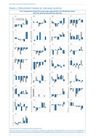 92
Employment and Social Developments in Europe 2014
Annex 1: Employment change by job-wage quintile
Chart: Employment change (%) by job-wage wage quintile in EU-28 Member States,
2011 Q2–2013 Q2 and 2012 Q2–2013 Q2
AT
-6
-4
-2
0
2
4
6
8
10
12
BE
-15
-10
-5
0
5
10
15
BG
-4
-3
-2
-1
0
1
2
3
4
5
CY
-14
-12
-10
-8
-6
-4
-2
0
2
4
CZ
-4
-2
0
2
4
6
8
10
DE
-1.0
-0.5
0
0.5
1.0
1.5
2.0
2.5
3.0
3.5
4.0
DK
-8
-6
-4
-2
0
2
4
6
8
EE
-4
-2
0
2
4
6
8
10
12
ES
-20
-15
-10
-5
0
5
EU
-3
-2
-1
0
1
2
3
FI
-5
-4
-3
-2
-1
0
1
2
3
4
FR
-5
-4
-3
-2
-1
0
1
2
3
4
5
EL
-30
-25
-20
-15
-10
-5
0
HR
-12
-10
-8
-6
-4
-2
0
2
4
HU
-6
-4
-2
0
2
4
6
8
10
12
IE
-5
-4
-3
-2
-1
0
1
2
3
4
5
6
IT
-6
-5
-4
-3
-2
-1
0
1
2
LT
-6
-4
-2
0
2
4
6
8
10
12
14
LU
-15
-10
-5
0
5
10
15
20
LV
-10
-5
0
5
10
15
20
25
30
MT
-8
-6
-4
-2
0
2
4
6
8
10
12
14
NL
-0.5
0.0
0.5
1.0
1.5
2.0
2.5
3.0
3.5
4.0
PL
-6
-4
-2
0
2
4
6
8
10
12
PT
-20
-18
-16
-14
-12
-10
-8
-6
-4
-2
0
2
RO
-5
-4
-3
-2
-1
0
1
2
3
4
5
SE
-4
-3
-2
-1
0
1
2
3
4
5
6
SI
-14
-12
-10
-8
-6
-4
-2
0
2
4
6
SK
-20
-15
-10
-5
0
5
10
15
UK
-2
-1
0
1
2
3
4
5
6
2012Q2-13Q2
2011Q2-13Q2
Source: Eurostat, EU-LFS, Eurofound’s calculations (Eurofound 2014).
Notes: Data missing for Germany for 2011 Q2–2012 Q2 due to classification change. Data for the Netherlands refer to 2011 Q2–2012 Q2. EU aggregate data
incorporates data adjustments for Germany and the Netherlands to reflect changed occupational classifications in 2012–2013 and 2011–2012 respectively.
 