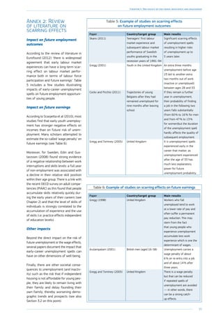 93
Chapter 1: The legacy of the crisis: resilience and challenges
Annex 2: Review
of literature on
scarring effects
Impact on future employment
outcomes
According to the review of literature in
Eurofound (2012) ‘there is widespread
agreement that early labour market
experiences can have a long-term scar-
ring effect on labour market perfor-
mance both in terms of labour force
participation and future earnings’. Table
5 includes a few studies illustrating
impacts of early-career unemployment
spells on future employment opportuni-
ties of young people.
Impact on future earnings
According to Scarpetta et al (2010), most
studies find that early youth unemploy-
ment has stronger negative effects on
incomes than on future risk of unem-
ployment. Many scholars attempted to
estimate the so-called ‘wage penalty’ on
future earnings (see Table 6).
Moreover, for Sweden, Edin and Gus-
tavsson (2008) found strong evidence
of a negative relationship between work
interruptions and skills levels: a full year
of non-employment was associated with
a decline in their relative skill position
within their age group. There is a link with
the recent OECD survey on adult compe-
tencies (PIAAC) as this found that people
accumulate skills relatively quickly dur-
ing the early years of their careers (see
Chapter 2) and that the level of skills of
individuals is strongly correlated to the
accumulation of experience and the use
of skills (i.e. practice effects independent
of education levels).
Other impacts
Beyond the direct impact on the risk of
future unemployment or the wage effects,
several papers document the impact that
early-career unemployment spells can
have on other dimensions of well-being.
Finally, there are other societal conse-
quences to unemployment (and inactiv-
ity) such as the risk that if independent
housing is not affordable for young peo-
ple, they are likely to remain living with
their family and delay founding their
own family, thereby worsening demo-
graphic trends and prospects (see also
Section 3.2 on this point).
Table 5: Example of studies on scarring effects
on future employment outcomes
Paper Country/target group Main results
Skans (2011) Teenagers’ first labour
market experience and
subsequent labour market
performance of Swedish
youths graduating in the
recession years of 1991–94
Significant scarring effects
of unemployment spells
resulting in higher risks
of unemployment up to
5 years later.
Gregg (2001) Youth in the United Kingdom An extra three months
unemployment before age
23 led to another extra
two months out of work
(inactive or unemployed)
between ages 28 and 33.
Cockx and Picchio (2011) Trajectories of young
Belgians after they had
remained unemployed for
nine months after leaving
school
If they remain a further
year in unemployment,
their probability of finding
a job in the following two
years falls substantially
(from 60 % to 16 % for men
and from 47 % to 13 %
for women)but the duration
of the unemployment spell
hardly affects the quality of
subsequent employment.
Gregg and Tominey (2005) United Kingdom It is unemployment spells
experienced early in the
career that matter, as
unemployment experienced
after the age of 33 has
much less explanatory
power for future
unemployment probability.
Table 6: Example of studies on scarring effects on future earnings
Paper Country/target group Main results
Gregg (1998) United Kingdom Workers who fall
unemployed tend to work
at a lower rate of pay and
often suffer a permanent
pay reduction. This may
stem from the fact
that young people who
experience unemployment
accumulate less work
experience which is one the
determinant of wages.
Arulampalam (2001) British men (aged 16–58) Unemployment carries a
wage penalty of about
6 % on re-entry into a job
and of about 14 % after
three years.
Gregg and Tominey (2005) United Kingdom There is a wage penalty
but that can be reduced
if repeated spells of
unemployment are avoided
— in other words, there
can be a strong catch-
up effects.
 