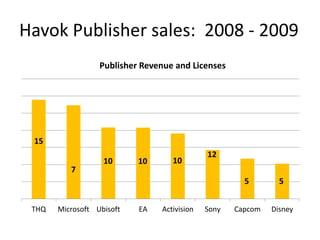Havok Publisher sales: 2008 - 2009
THQ Microsoft Ubisoft EA Activision Sony Capcom Disney
Publisher Revenue and Licenses
15
7
10 10 10
12
5 5
 