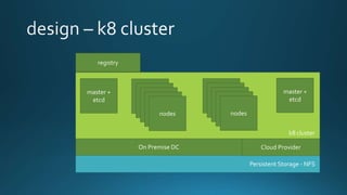 Persistent Storage - NFS
k8 cluster
master +
etcd
On Premise DC Cloud Provider
master +
etcdnodes
nodes
nodes
nodes
nodes
nodes
nodes
nodes
nodes
nodes
registry
 