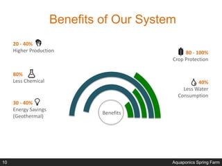 Benefits of Our System
Benefits
80%
Less Chemical 40%
Less Water
Consumption
20 - 40%
Higher Production
30 - 40%
Energy Savings
(Geothermal)
80 - 100%
Crop Protection
Aquaponics Spring Farm10
 