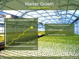 Market Growth
Greenhouse Vegetable
• Increase in Global Demand
• California Drought
• Weak Canadian Dollar
Canada Annual Export Value
2019
Annual Growth Rate = 5.6%
Aquaponics Spring Farm12
 
