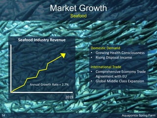 Market Growth
Seafood
Domestic Demand
• Growing Health Consciousness
• Rising Disposal Income
International Trade
• Comprehensive Economy Trade
Agreement with EU
• Global Middle Class Expansion
Seafood Industry Revenue
2019
Annual Growth Rate = 2.7%
Aquaponics Spring Farm14
 