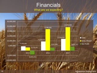 Financials
What are we expecting?
Aquaponics Spring Farm
4,320,261
9,338,870
12,000,000
3,179,265
22,080,881
24,090,000
(4,005,051)
3,001,994 4,029,787
(10,000,000)
(5,000,000)
-
5,000,000
10,000,000
15,000,000
20,000,000
25,000,000
30,000,000
2015 2016 2017
Sales
Gross Margin
Net Profit
16
 