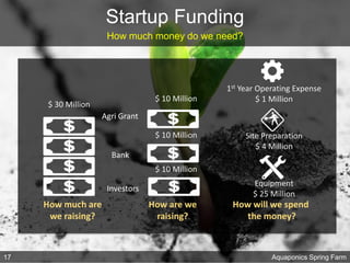 Startup Funding
How much money do we need?
Aquaponics Spring Farm
How much are
we raising?
$ 30 Million
How will we spend
the money?
How are we
raising?
Investors
$ 10 Million
Bank
$ 10 Million
Agri Grant
$ 10 Million
Equipment
$ 25 Million
Site Preparation
$ 4 Million
1st Year Operating Expense
$ 1 Million
17
 