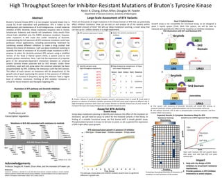 Mutations in BCR-Abl associated with resistance to imatinib
BCR-ABL Kinase Domain
High Throughput Screen for Inhibitor-Resistant Mutations of Bruton's Tyrosine Kinase
Kevin K. Chang, Ethan Ahler, Douglas M. Fowler
Department of Genome Sciences, University of Washington
Abstract
Bruton’s Tyrosine Kinase (BTK) is a non-receptor tyrosine kinase that is
crucial for B-cell maturation and proliferation. BTK is linked to the
development and maintenance of B-cell malignancies. A small molecule
inhibitor of BTK, ibrutinib, shows impressive response rate in chronic
lymphocytic leukemia and mantle cell lymphoma. Early results from
clinical trials identified only the C481S resistance mutation; however,
other mutations in BTK could also confer resistance to ibrutinib.
Understanding the full spectrum of BTK resistance mutations could have
profound clinical applications, including personalizing treatment by
combining several different inhibitors to make a drug cocktail that
reduces the chance of resistance. I will use deep mutational scanning to
quantify the level of resistance of all possible single mutations in BTK. I
propose to select for ibrutinib-resistant BTK variants using a modified
version of the Yeast 2 Hybrid system (Y2H), a system used to test
protein-protein interaction. Here, I will link the expression of a reporter
gene to the phosphate-dependent interaction between an universal
protein tyrosine kinase substrate and an SH2 domain. Under these
conditions, yeast will only grow when the universal substrate has been
phosphorylated by BTK, enabling the interaction with the SH2 domain.
The effect of each variant on resistance will be proportional to the
growth rate of yeast expressing the variant in the presence of inhibitor.
Variants that increase in frequency during the selection have a higher
level of inhibitor resistance. Profiling of BTK inhibitor resistance is
critical for future research and therapies targeting BTK.
Yeast 3 Hybrid System
Growth assay is not compatible for functional assay, so we designed a
yeast 3 hybrid system (Y3H). With Y3H system, we will be able to
measure and quantify the effect of the mutation on inhibitor resistance.
AATC
TATC
ATTC
AATG
AATCAATC ATTCATTC
TATCTATC AATGAATG
A BTK variants expressed in yeast B
AATCAATCAATC ATTCATTCATTCATTCATTCATTC
TATC AATGAATGAATGAATG
Select for variants resistance to
inhibitor
C
AATC
AATC
AATC
TATC
ATTC
ATTC
ATTC
ATTC
ATTC
ATTC
AATG
AATG
AATG
AATG
Identify variants using
high-throughput sequencing
D
Variant Input Output Ratio Response
3 3 1 neutral
3 6 2 resistance
3 1 1/3 sensitive
3 4 4/3 neutral
Data Analysis by comparisons of input
and output frequencies
Large-Scale Assessment of BTK Variants
There are thousands of single mutations in the kinase domain of BTK that can potentially
affect inhibitor resistance. How can we test on and analyze all of the variants within
reasonable amount of time? We will use deep mutational scanning, a novel assay that
can test up to 1 million variants in a single experiment.
A. Create a library of nearly all single mutation variants, and express them in yeast. B. Grow yeast in
presence or absence of inhibitor, inhibitor sensitivity of BTK will cause yeast to grow at different rate. C.
High-throughput sequence both input and output libraries to identify frequencies of each variant. D.
Compare the input and output frequencies to calculate resistance score.
OD600(growth)
Time (hours)
Wild type Kinase-dead Inhibitor-resistant Empty vector
The wild type, kinase-dead, and inhibitor-resistant variants have no significant
difference in growth rate.
Growth Assay
Using deep mutational scanning to identify and measure the effect of the mutation on
resistance, we will need an assay to select for the resistant variants in the library. In
finding of a suitable functional assay, we first started with a simple growth assay.
Phosphorylated tyrosine is known to be toxic to yeast, so we suspected the expression
of BTK might affect yeast growth.
A. Y3H system with presence of ibrutinib. Ibrutinib will inhibit BTK activity, so
universal substrate remains unphosphorylated, and no transcription will occur.
B. Y3H without ibrutinib, BTK is able to phosphorylate universal substrate, and thus
enables URA3 transcription.
Reference
Soverini S, Hochhaus A, Nicolini FE, et al. BCR-ABL kinase domain mutation analysis in chronic myeloid
leukemia patients treated with tyrosine kinase inhibitors: recommendations from an expert panel on
behalf of European LeukemiaNet. Blood. 2011;118(5):1208-15.
Soverini, et al., 2011
Acknowledgements
Professor Douglas M. Fowler, Ethan Ahler, and the members of Fowler Lab
No
transcription
UAS URA3
DBD
SH2
Domain
AD
Y
A
ibrutinib
Illustration of BTK pathway and ibrutinib inhibition
Proliferation and
transcription regulation
P
BTK BTK
ibrutinib
Assay for BTK Activity
Impact
1. Help with the design of BTK
inhibitors to circumvent resistance
mechanisms.
2. Provide guidance in BTK inhibitor
treatments to avoid relapses.
P
transcription
UAS URA3
DBD
SH2 Domain
AD
B
ibrutinib
Resistant
BTK
Y3H
+inhibitor
+Resistant
BTK
+WT BTK
-BTK
time
growth
Yeast with resistant BTK will growth faster
than yeast with wild type BTK and yeast
without BTK.
Universal
substrate
Universal
substrate
Universal
substrate
Universal
substrate
Expected Results: A Complete Resistance Map for BTK
BTK expressed yeast growth in presence of inhibitor
Y3H Illustration with WT and Resistant BTK
Growth Curve of BTK Expressed Yeast in InhibitorResistance Heatmap
A heatmap illustrating intensities of resistance of
mutations on each positions of the protein.
WT
BTK
 